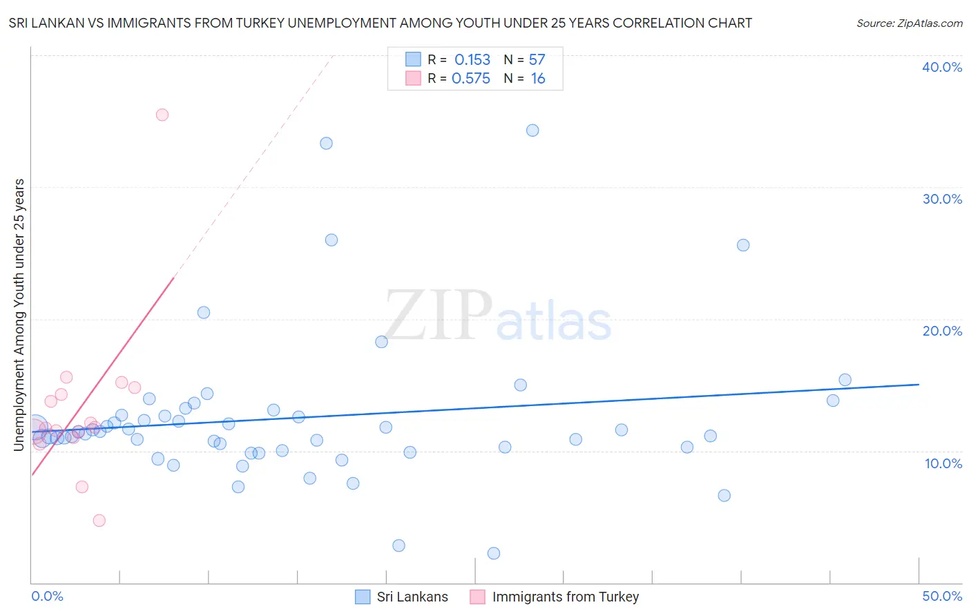Sri Lankan vs Immigrants from Turkey Unemployment Among Youth under 25 years