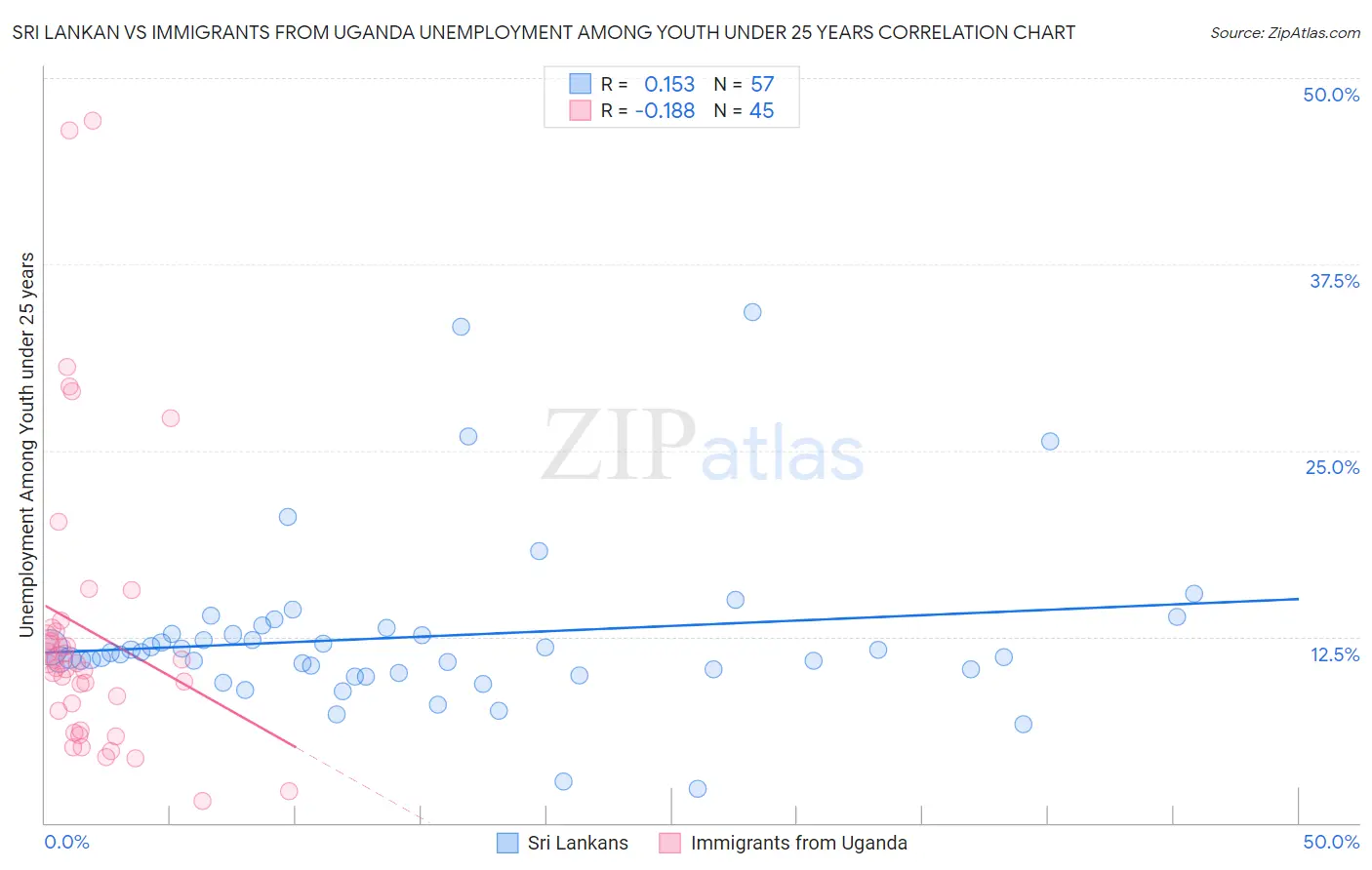 Sri Lankan vs Immigrants from Uganda Unemployment Among Youth under 25 years