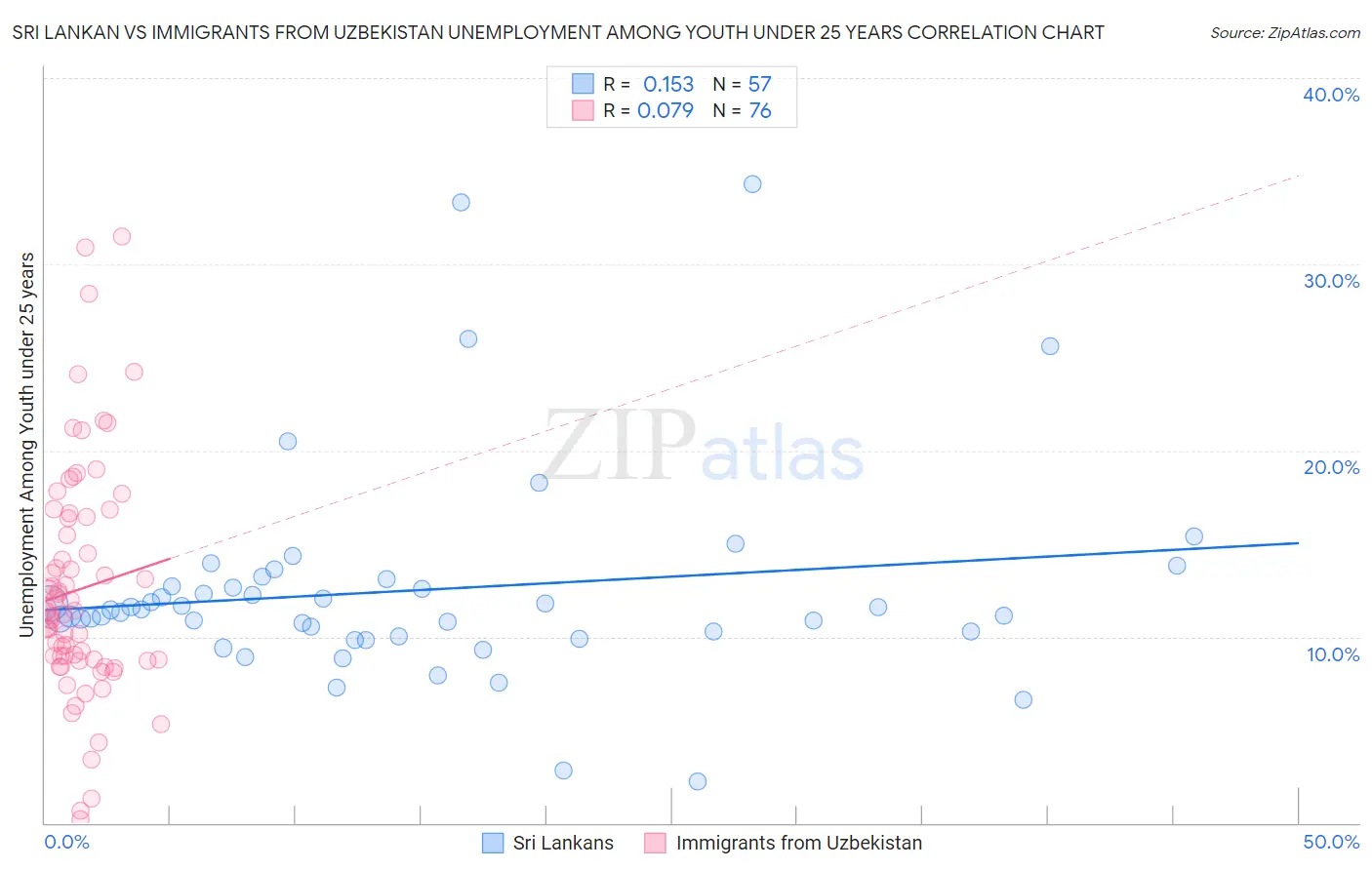 Sri Lankan vs Immigrants from Uzbekistan Unemployment Among Youth under 25 years