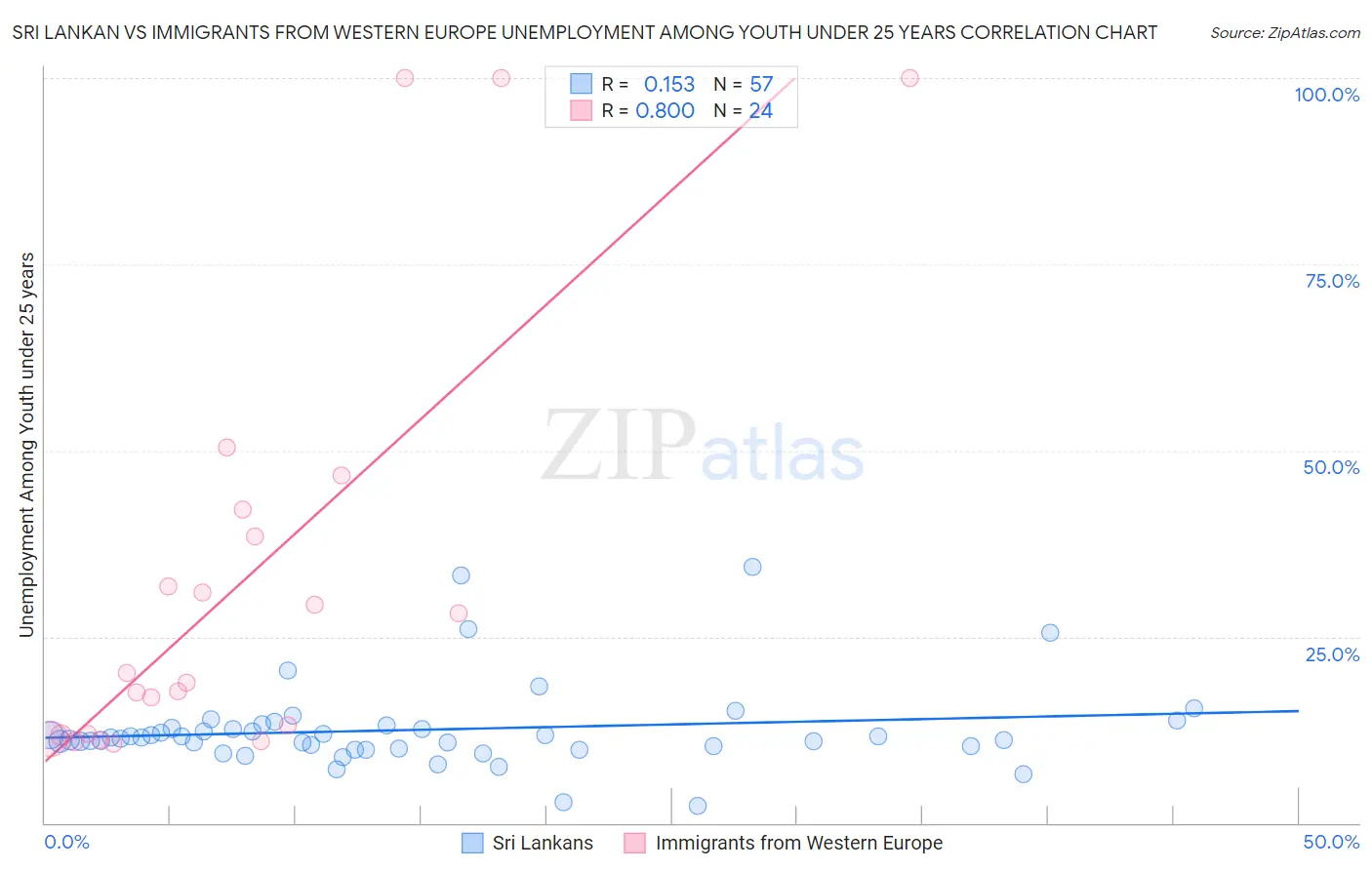 Sri Lankan vs Immigrants from Western Europe Unemployment Among Youth under 25 years