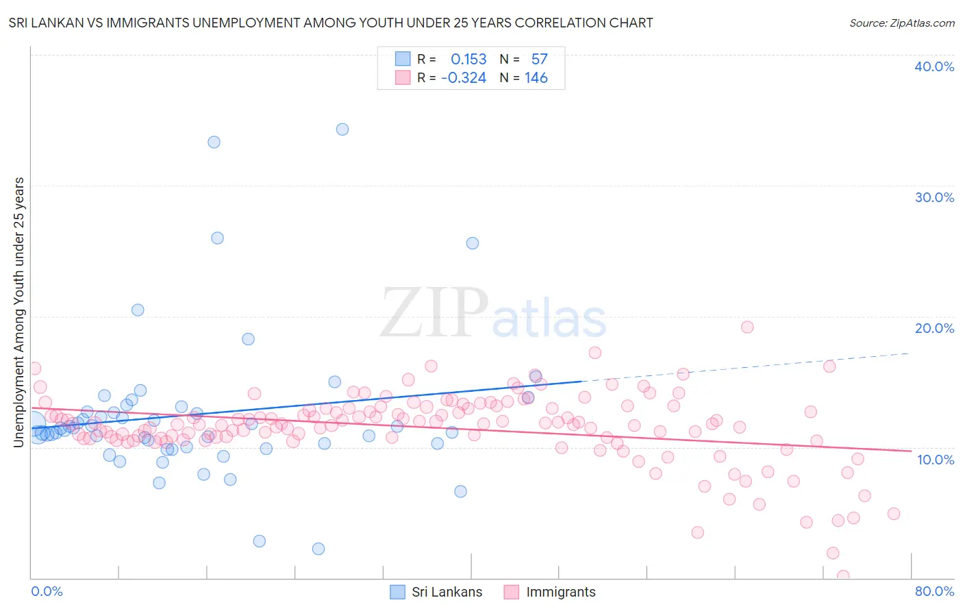 Sri Lankan vs Immigrants Unemployment Among Youth under 25 years