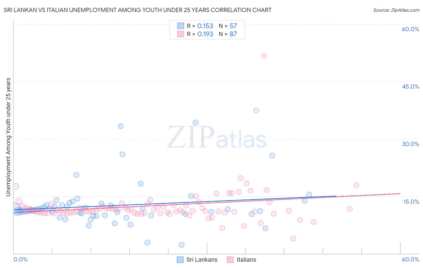 Sri Lankan vs Italian Unemployment Among Youth under 25 years