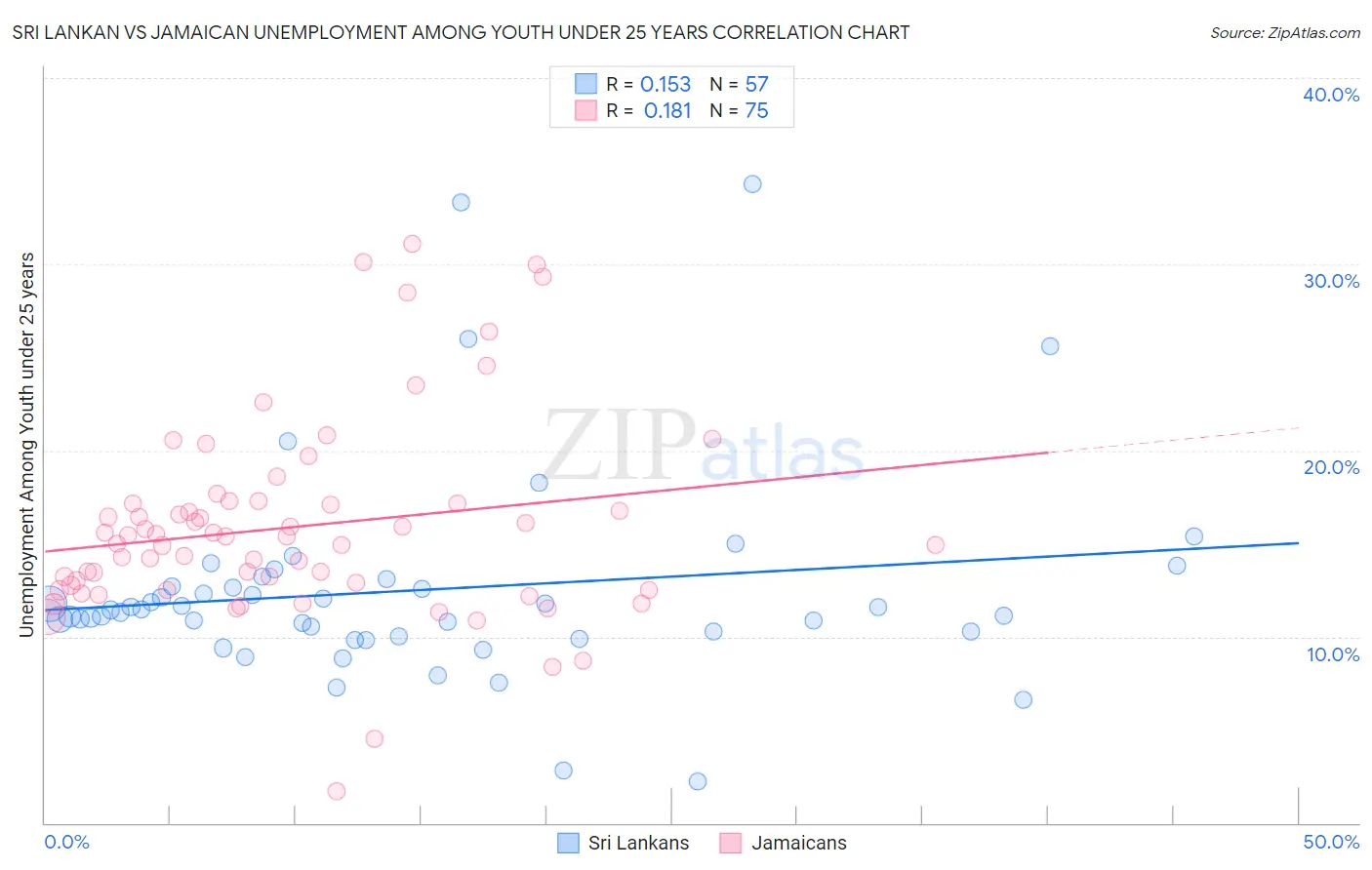 Sri Lankan vs Jamaican Unemployment Among Youth under 25 years