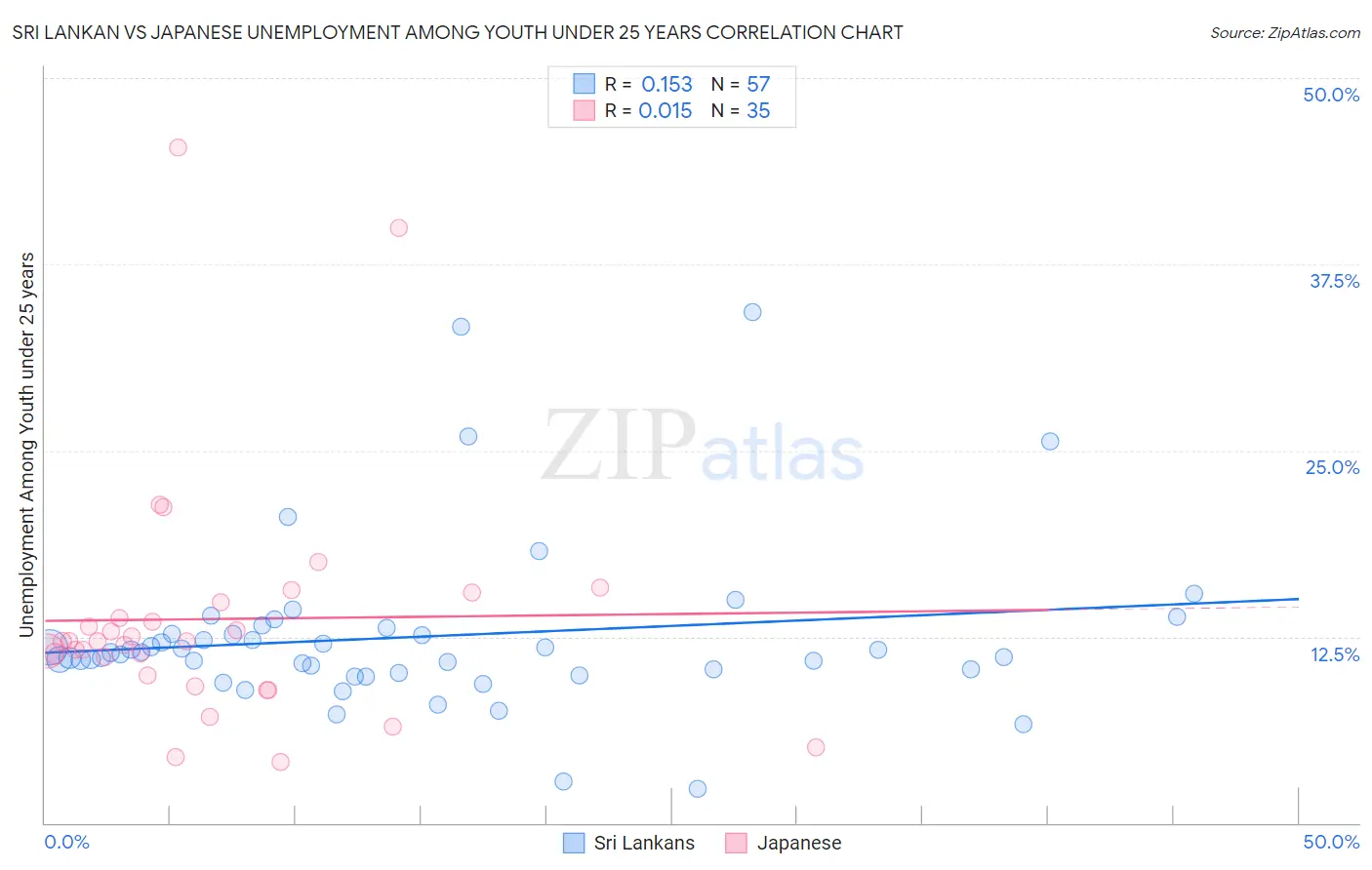 Sri Lankan vs Japanese Unemployment Among Youth under 25 years