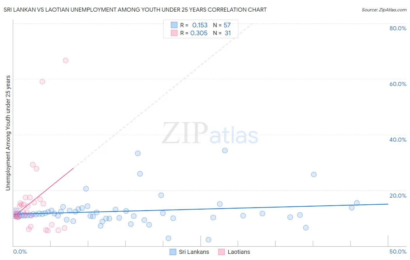Sri Lankan vs Laotian Unemployment Among Youth under 25 years