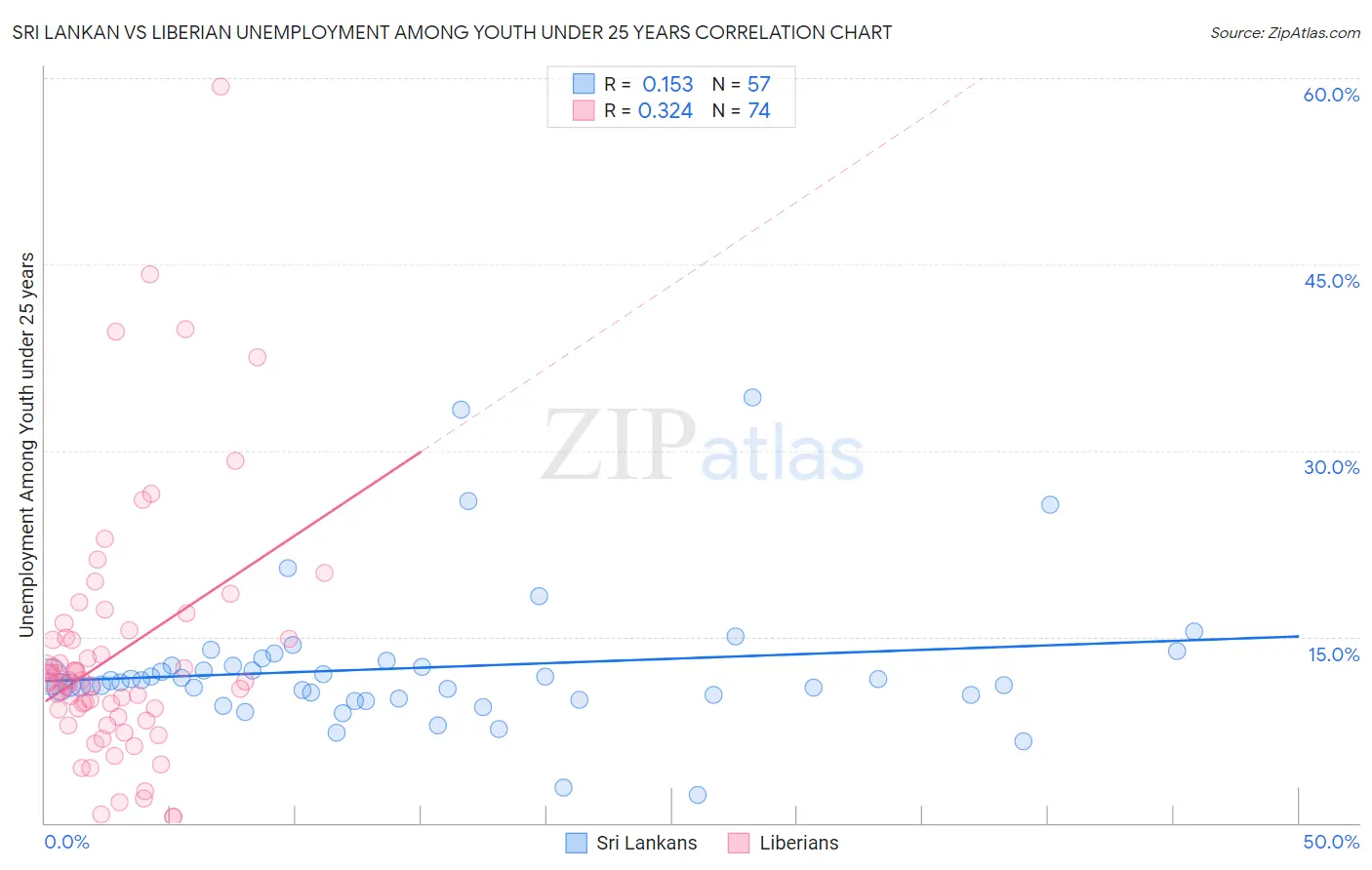 Sri Lankan vs Liberian Unemployment Among Youth under 25 years