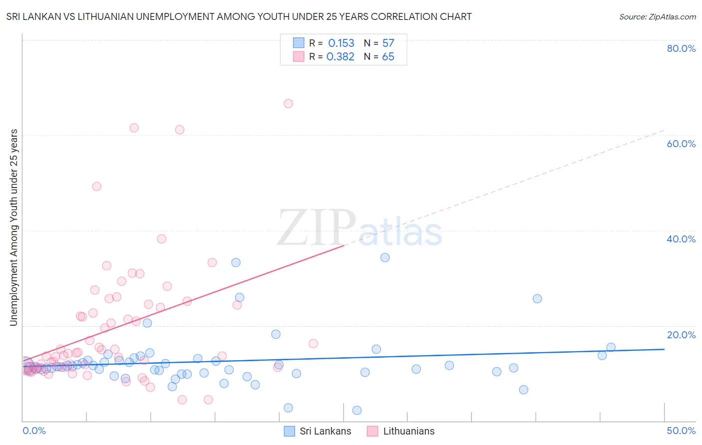 Sri Lankan vs Lithuanian Unemployment Among Youth under 25 years