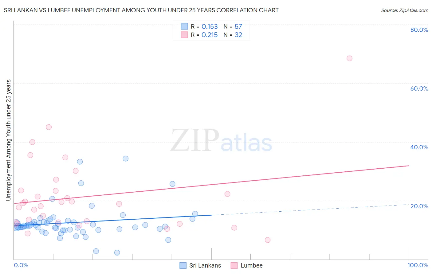 Sri Lankan vs Lumbee Unemployment Among Youth under 25 years