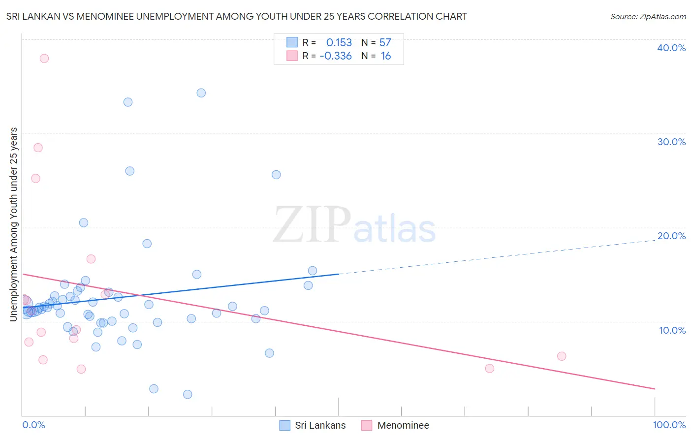 Sri Lankan vs Menominee Unemployment Among Youth under 25 years