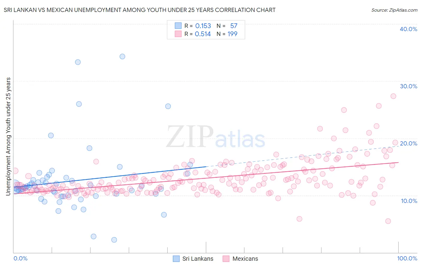 Sri Lankan vs Mexican Unemployment Among Youth under 25 years