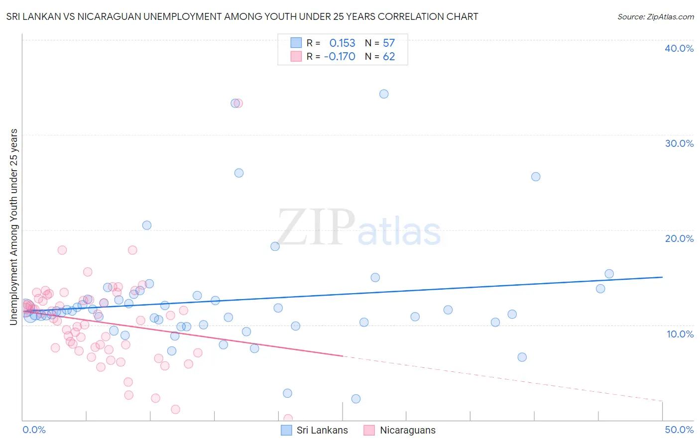 Sri Lankan vs Nicaraguan Unemployment Among Youth under 25 years