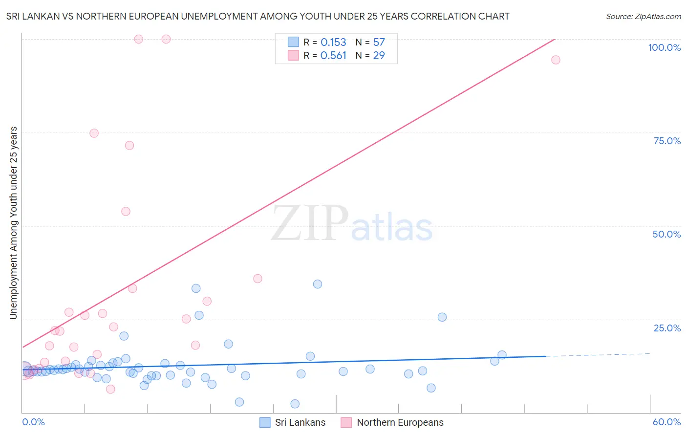 Sri Lankan vs Northern European Unemployment Among Youth under 25 years