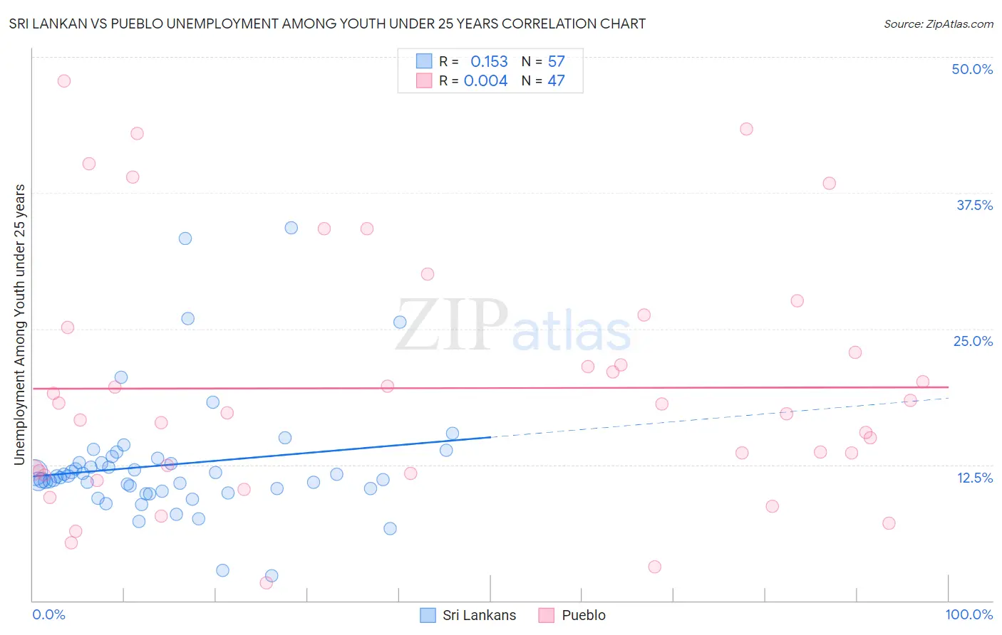 Sri Lankan vs Pueblo Unemployment Among Youth under 25 years