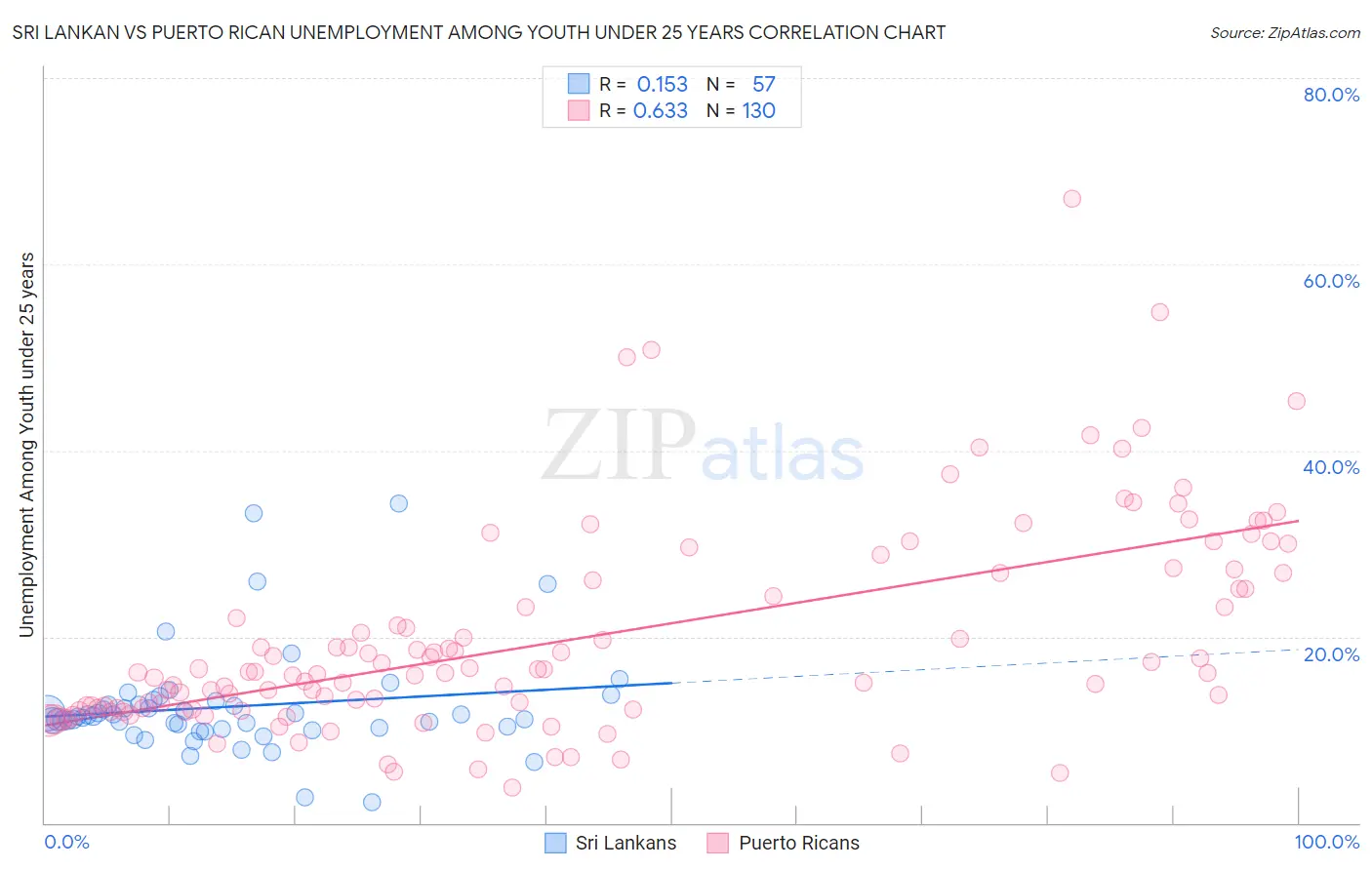 Sri Lankan vs Puerto Rican Unemployment Among Youth under 25 years