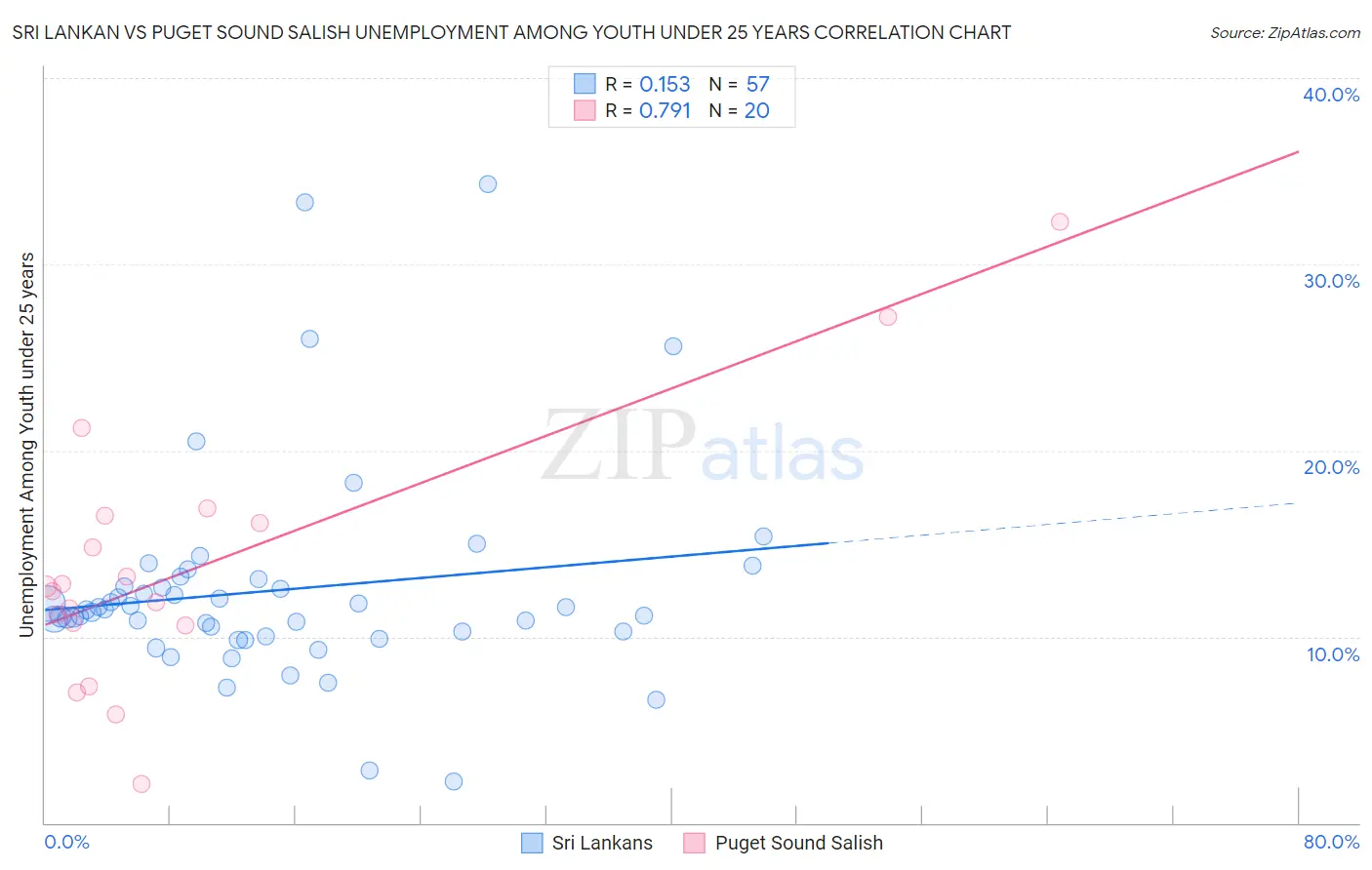 Sri Lankan vs Puget Sound Salish Unemployment Among Youth under 25 years