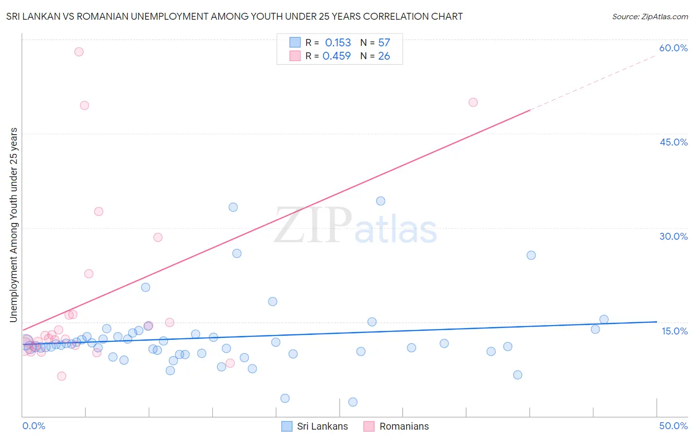 Sri Lankan vs Romanian Unemployment Among Youth under 25 years