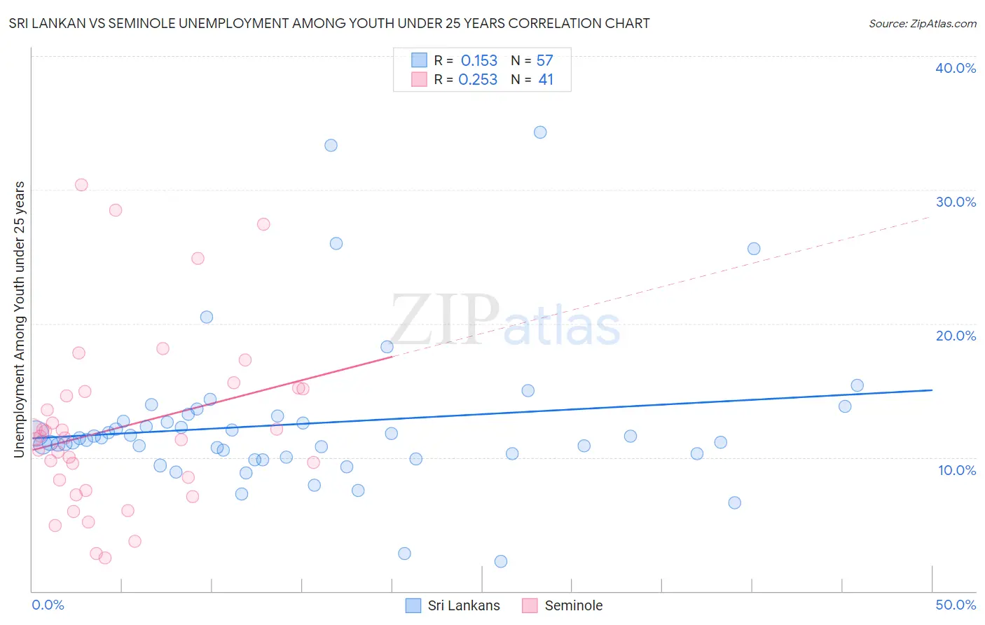 Sri Lankan vs Seminole Unemployment Among Youth under 25 years
