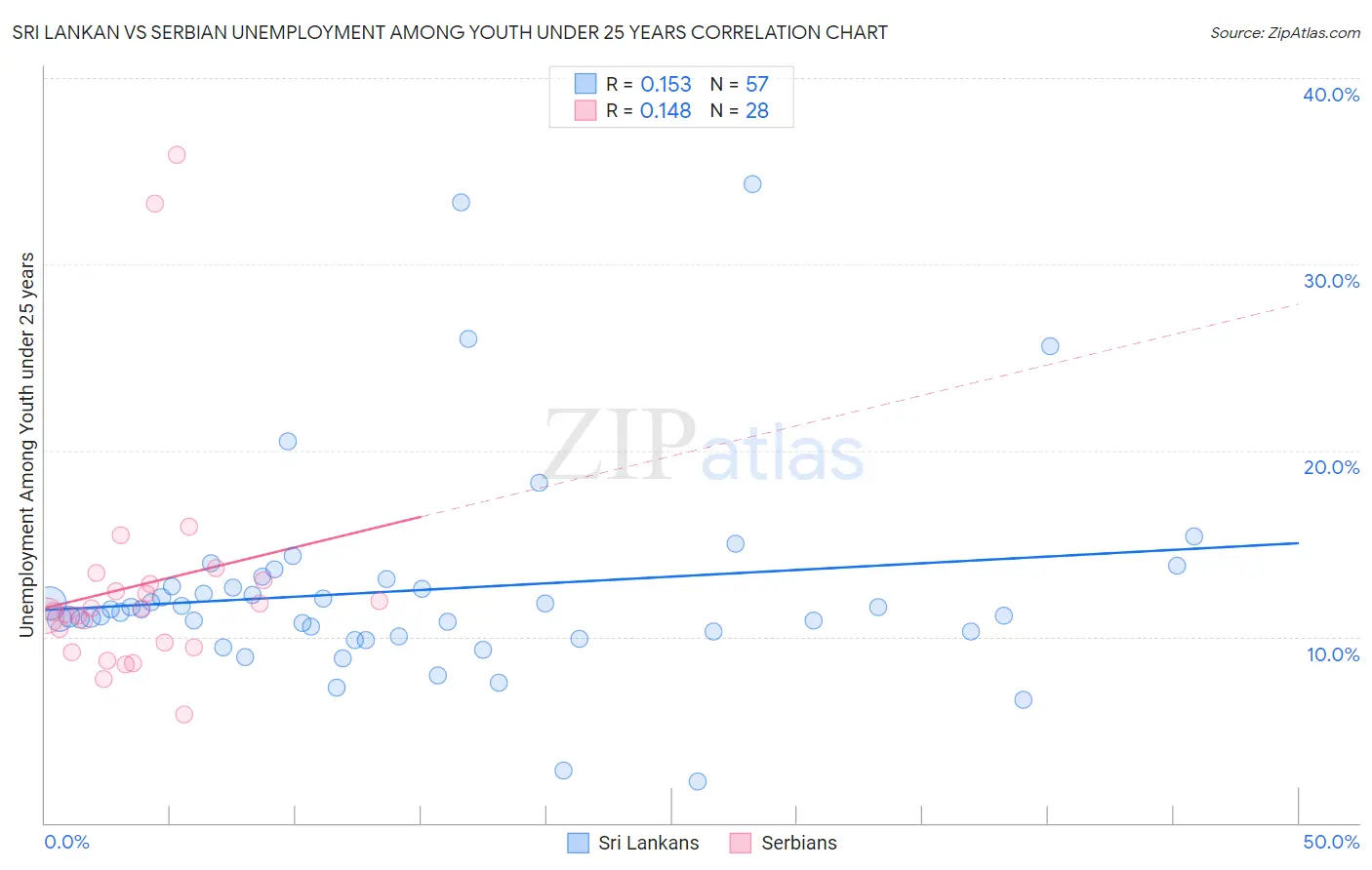 Sri Lankan vs Serbian Unemployment Among Youth under 25 years
