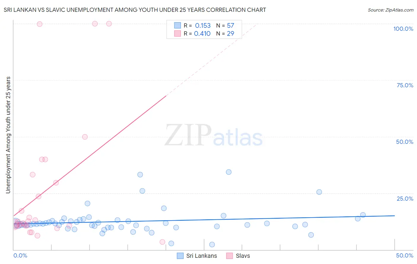 Sri Lankan vs Slavic Unemployment Among Youth under 25 years