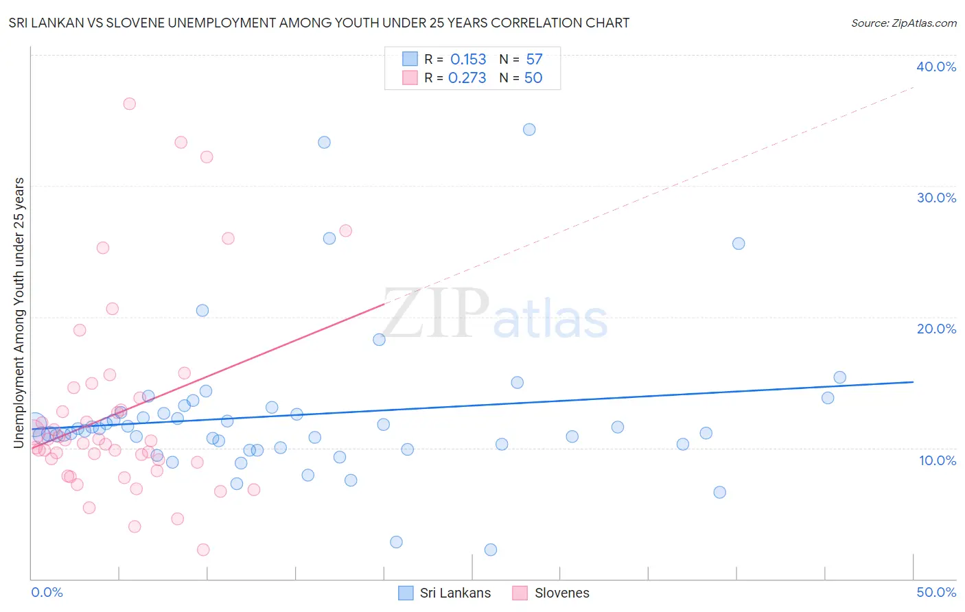 Sri Lankan vs Slovene Unemployment Among Youth under 25 years