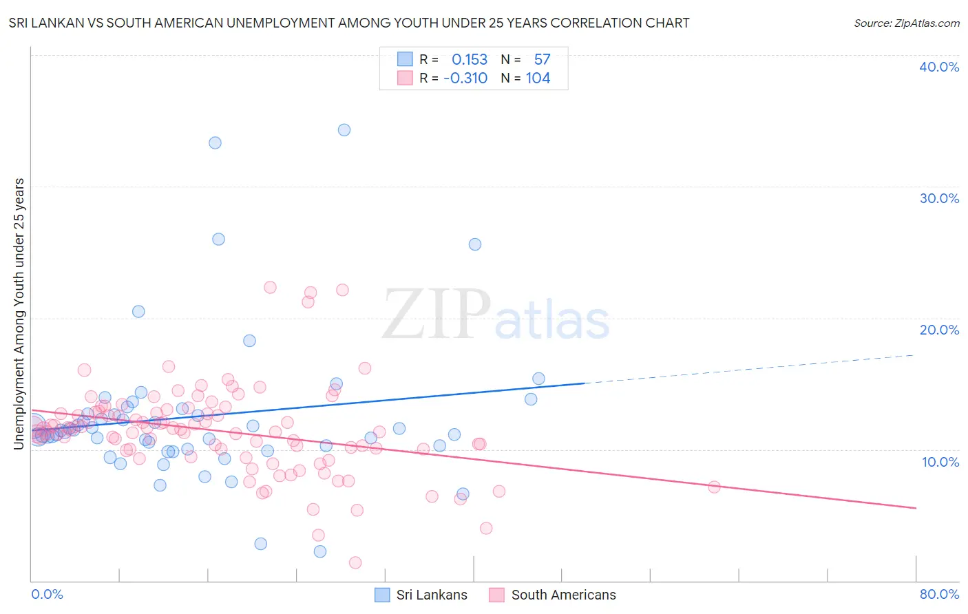 Sri Lankan vs South American Unemployment Among Youth under 25 years