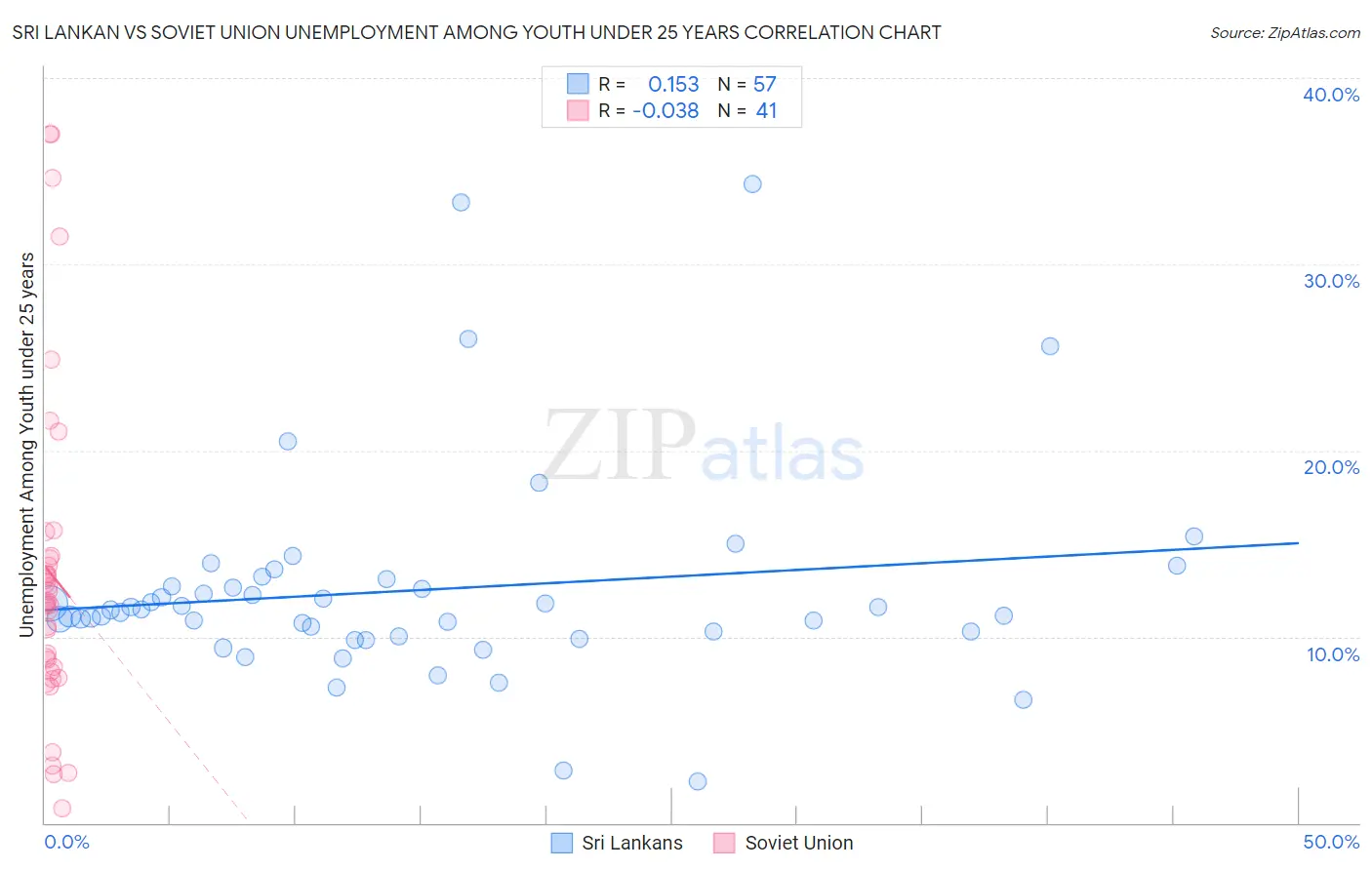 Sri Lankan vs Soviet Union Unemployment Among Youth under 25 years
