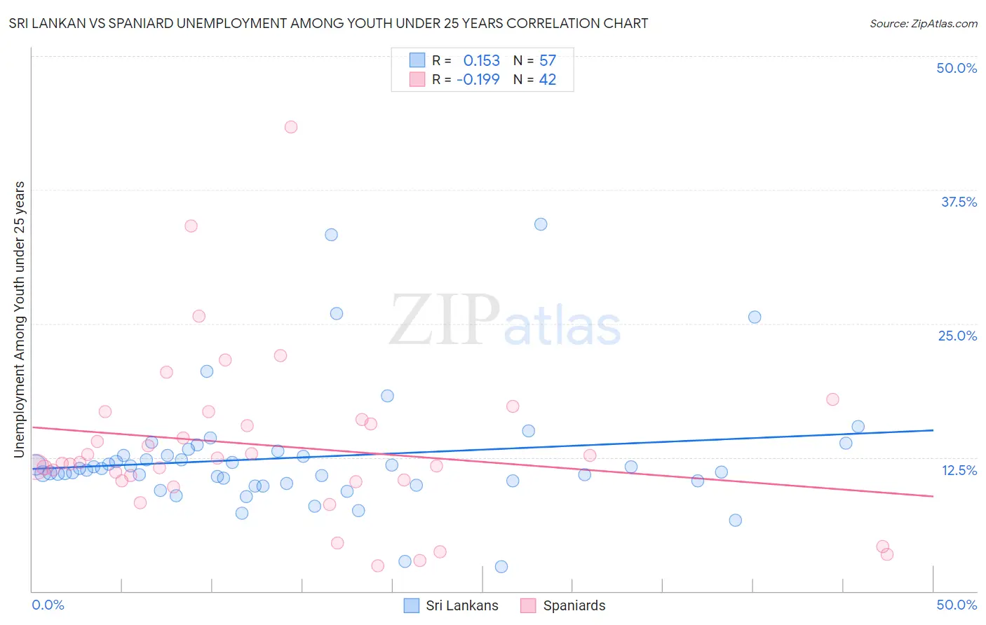 Sri Lankan vs Spaniard Unemployment Among Youth under 25 years