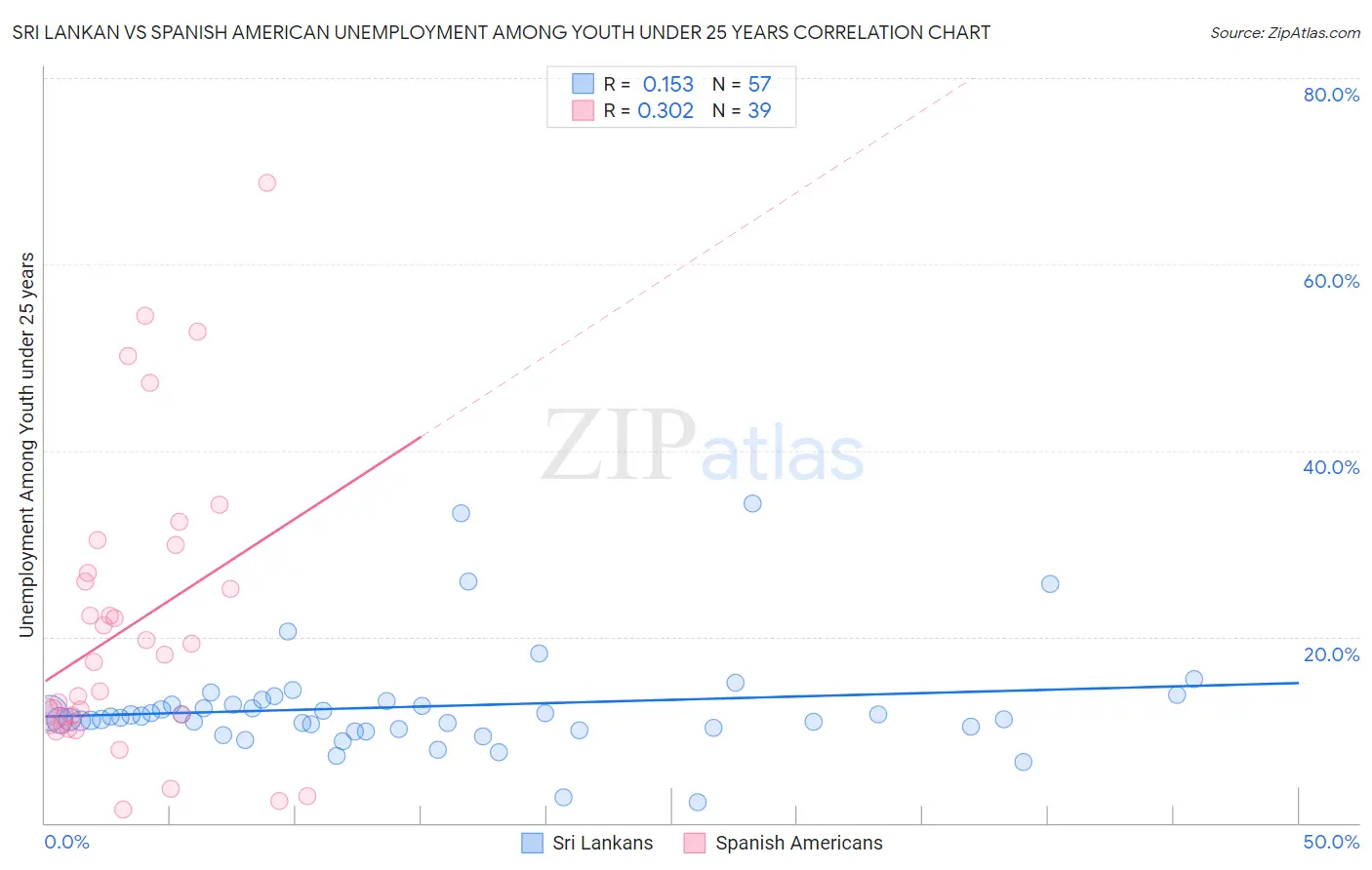 Sri Lankan vs Spanish American Unemployment Among Youth under 25 years