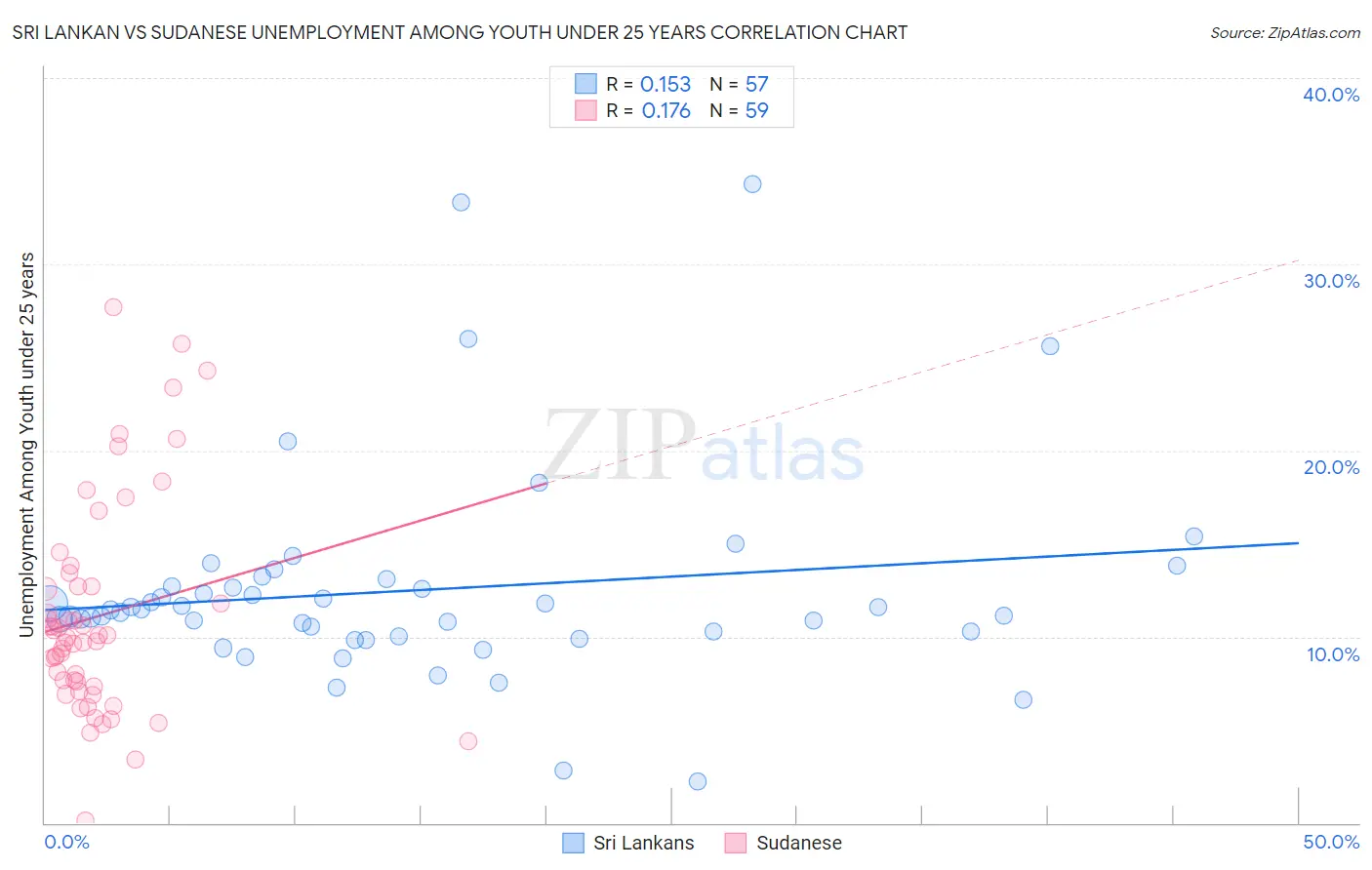 Sri Lankan vs Sudanese Unemployment Among Youth under 25 years