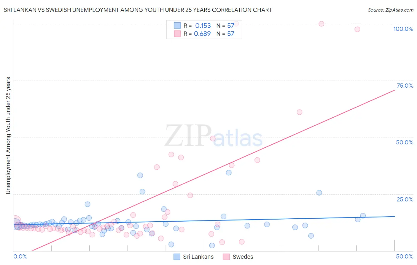 Sri Lankan vs Swedish Unemployment Among Youth under 25 years