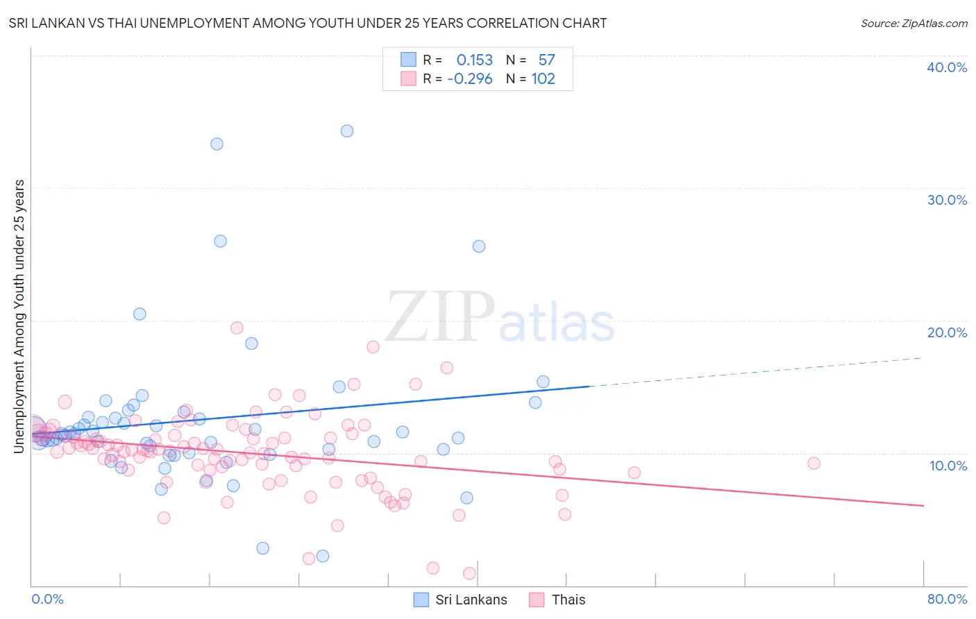 Sri Lankan vs Thai Unemployment Among Youth under 25 years