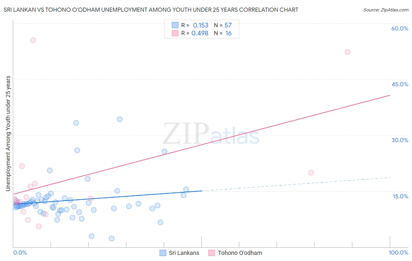 Sri Lankan vs Tohono O'odham Unemployment Among Youth under 25 years
