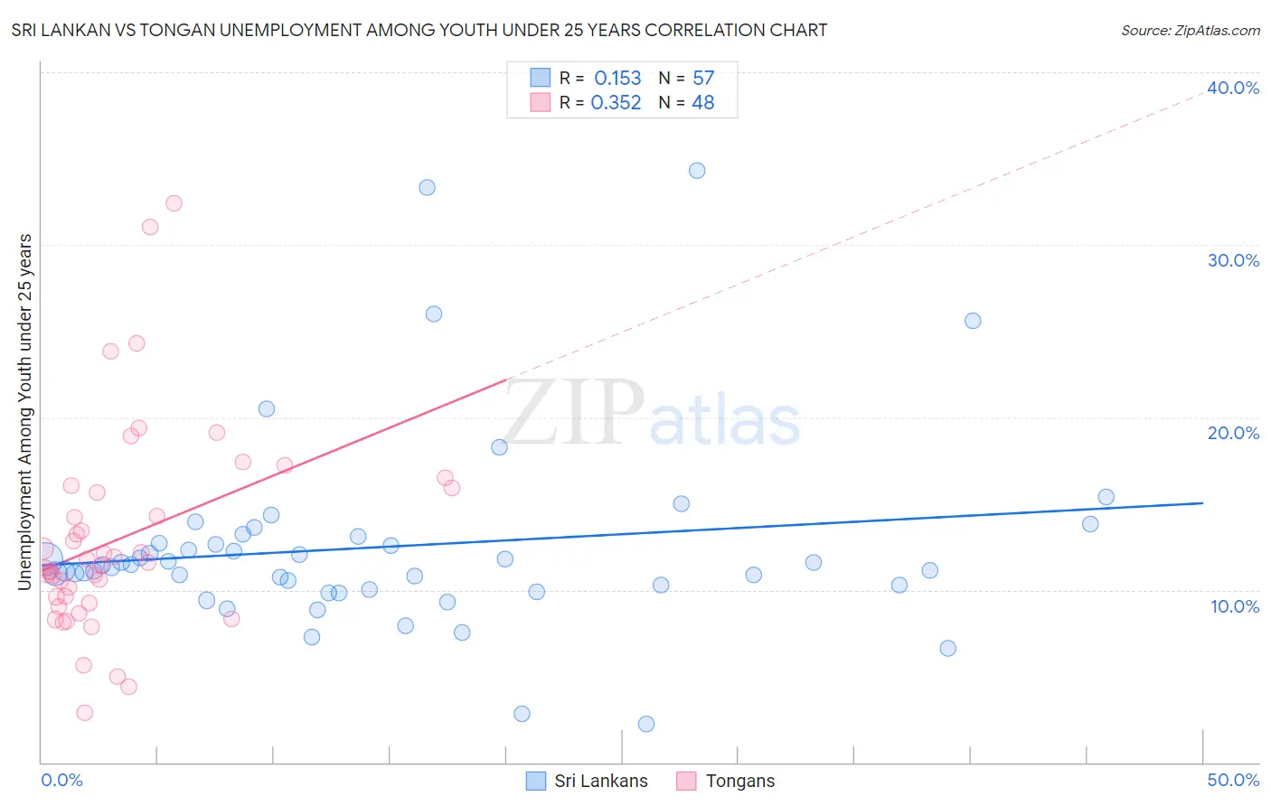 Sri Lankan vs Tongan Unemployment Among Youth under 25 years