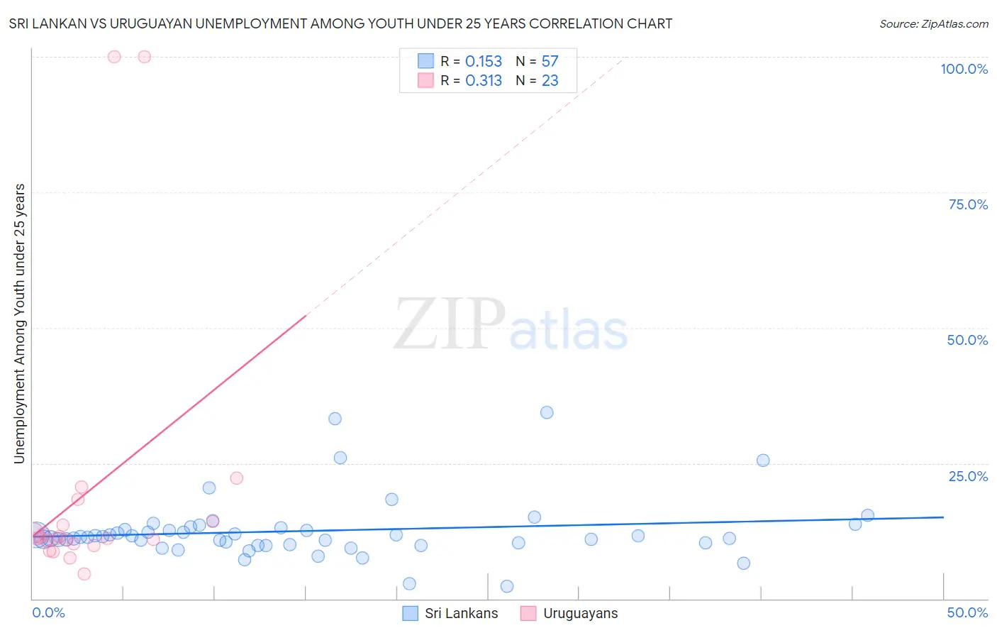 Sri Lankan vs Uruguayan Unemployment Among Youth under 25 years