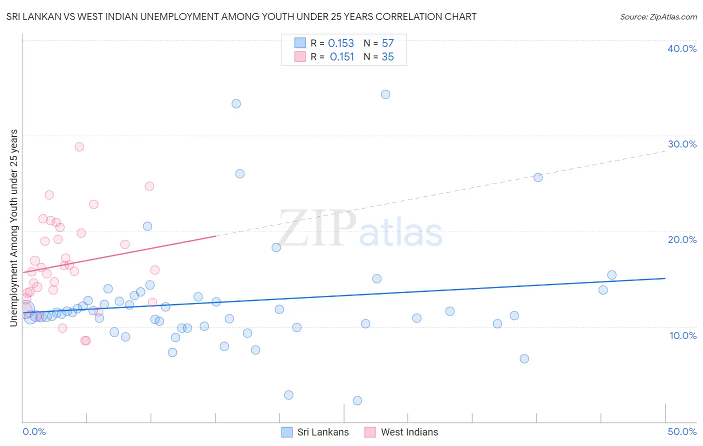 Sri Lankan vs West Indian Unemployment Among Youth under 25 years