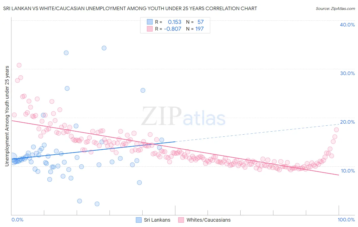 Sri Lankan vs White/Caucasian Unemployment Among Youth under 25 years