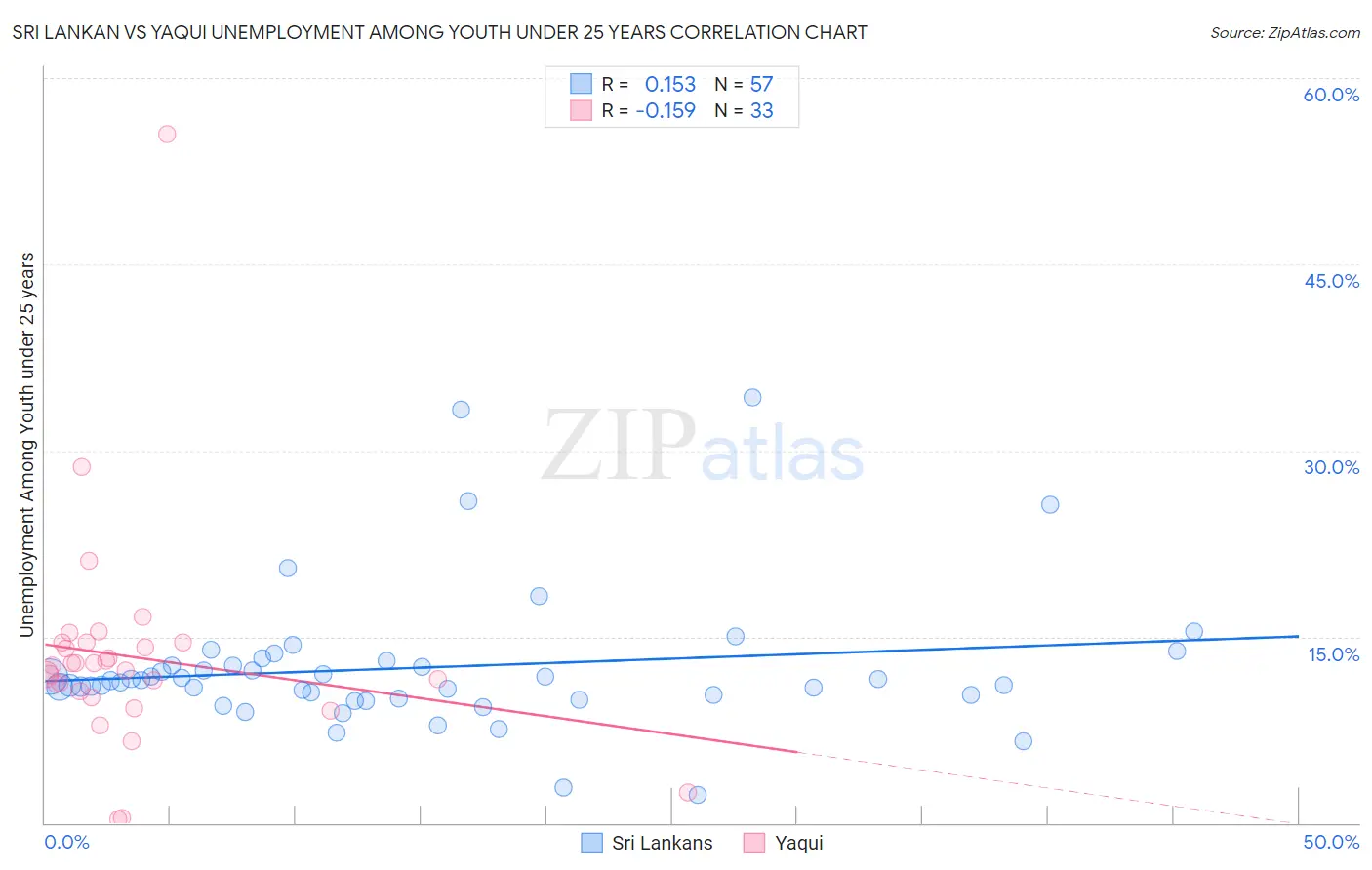 Sri Lankan vs Yaqui Unemployment Among Youth under 25 years