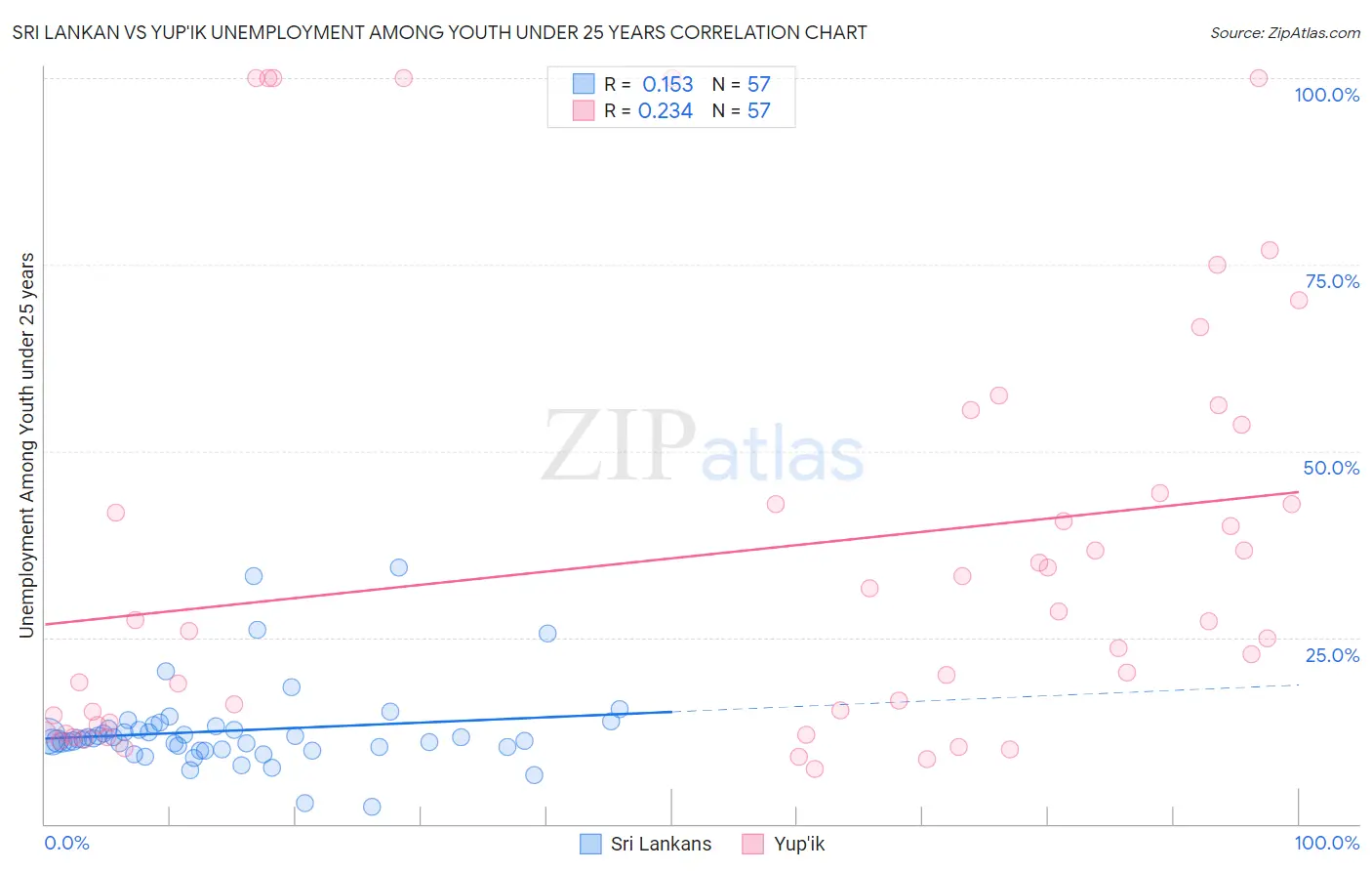 Sri Lankan vs Yup'ik Unemployment Among Youth under 25 years
