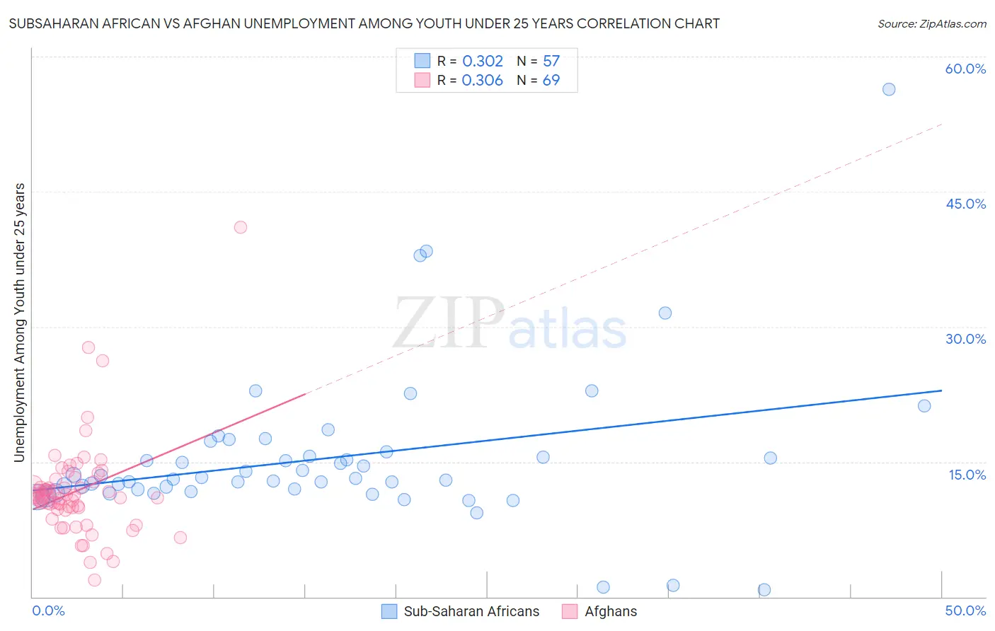 Subsaharan African vs Afghan Unemployment Among Youth under 25 years