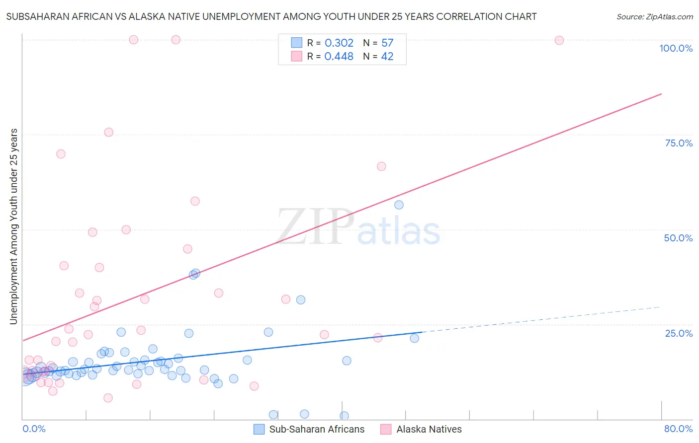 Subsaharan African vs Alaska Native Unemployment Among Youth under 25 years