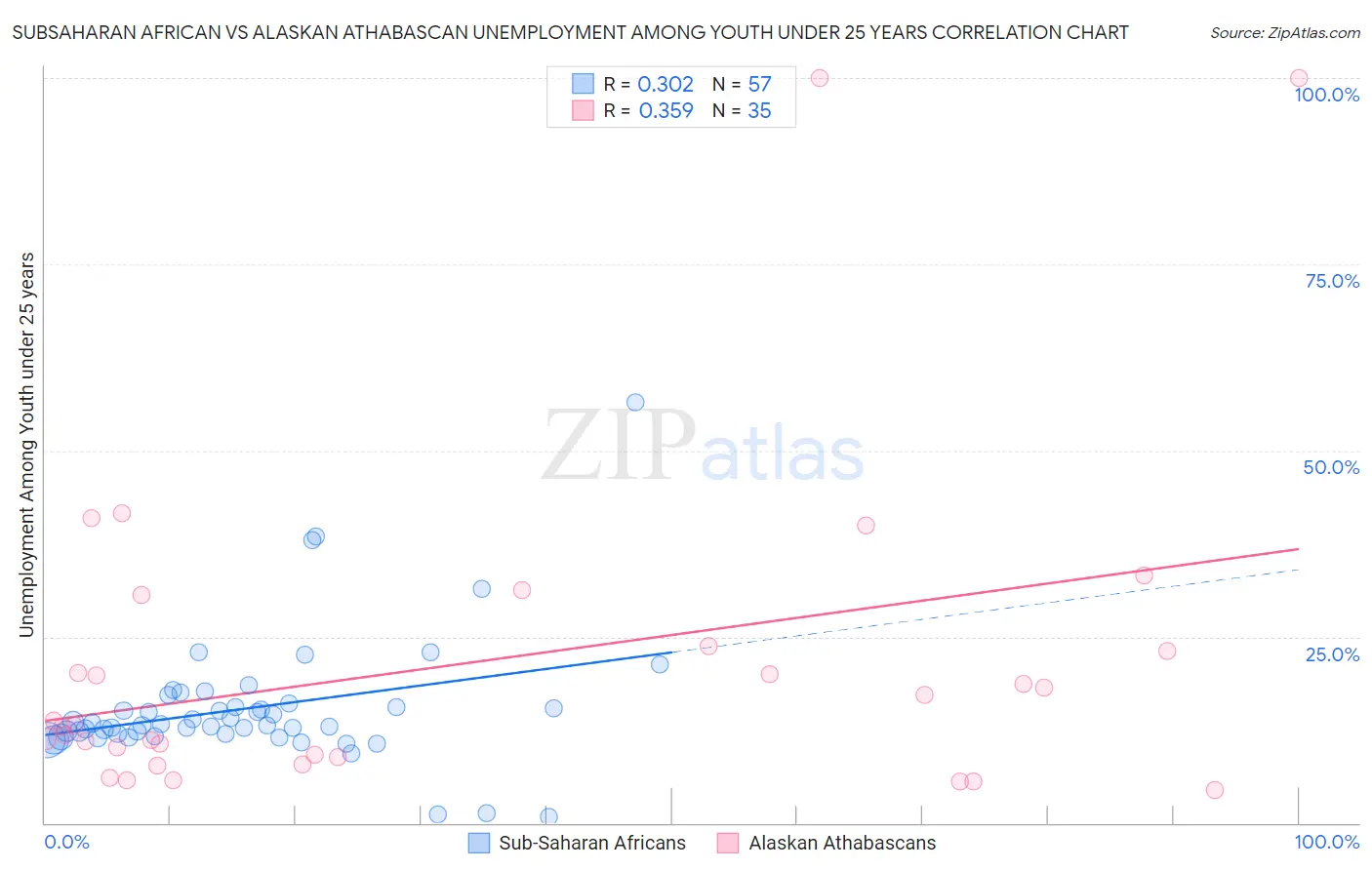 Subsaharan African vs Alaskan Athabascan Unemployment Among Youth under 25 years