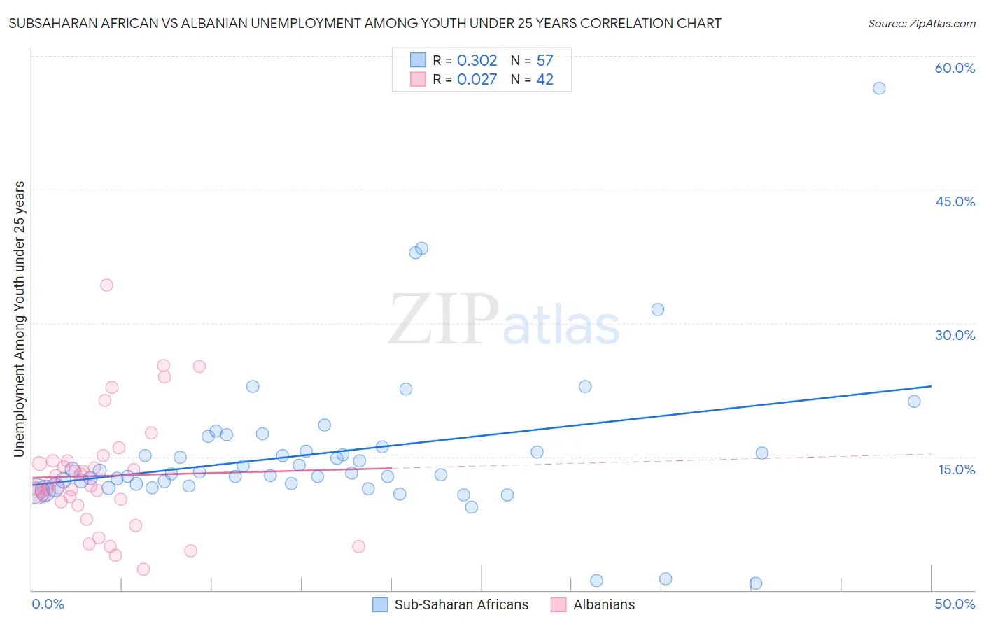 Subsaharan African vs Albanian Unemployment Among Youth under 25 years