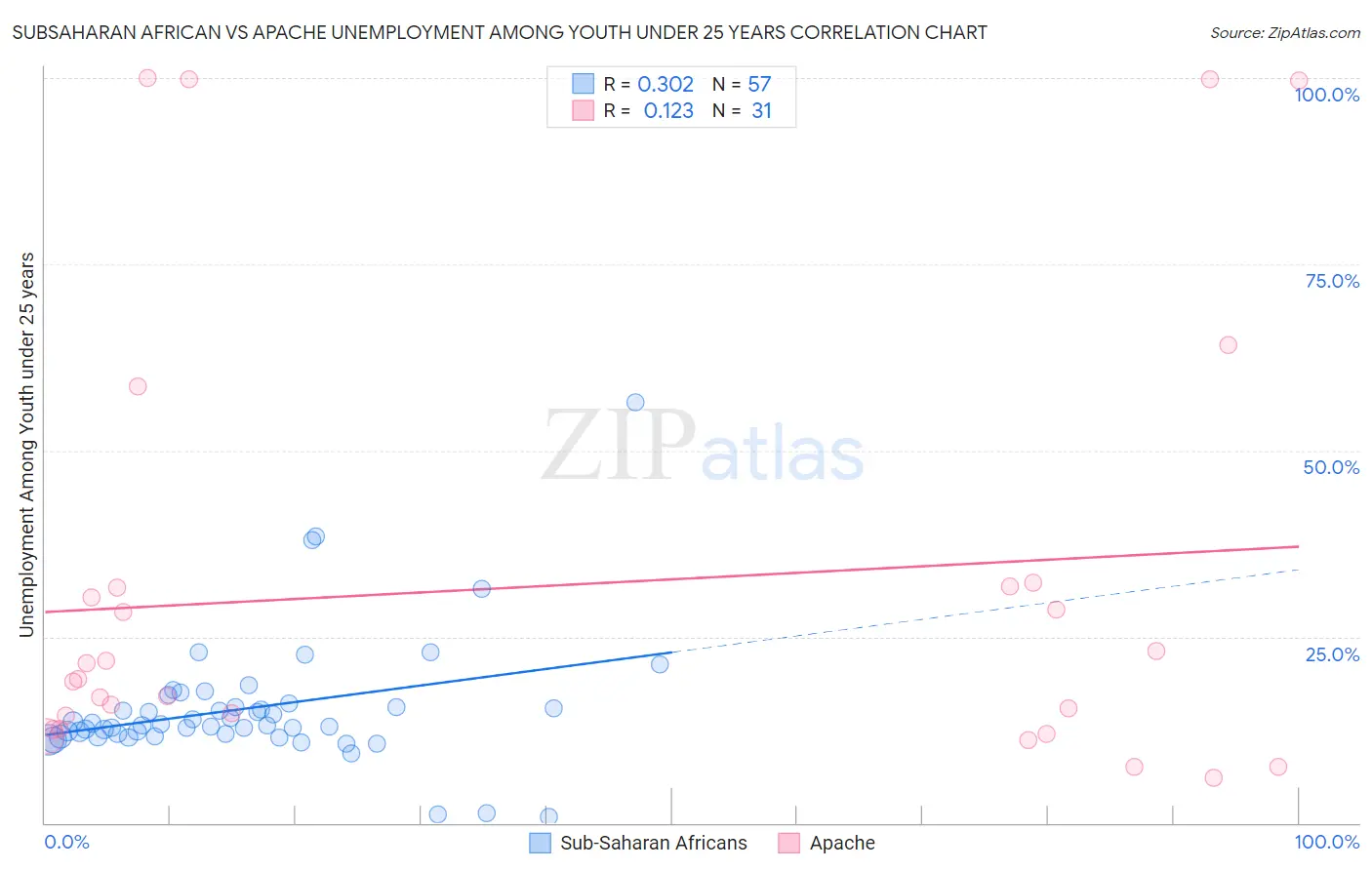 Subsaharan African vs Apache Unemployment Among Youth under 25 years
