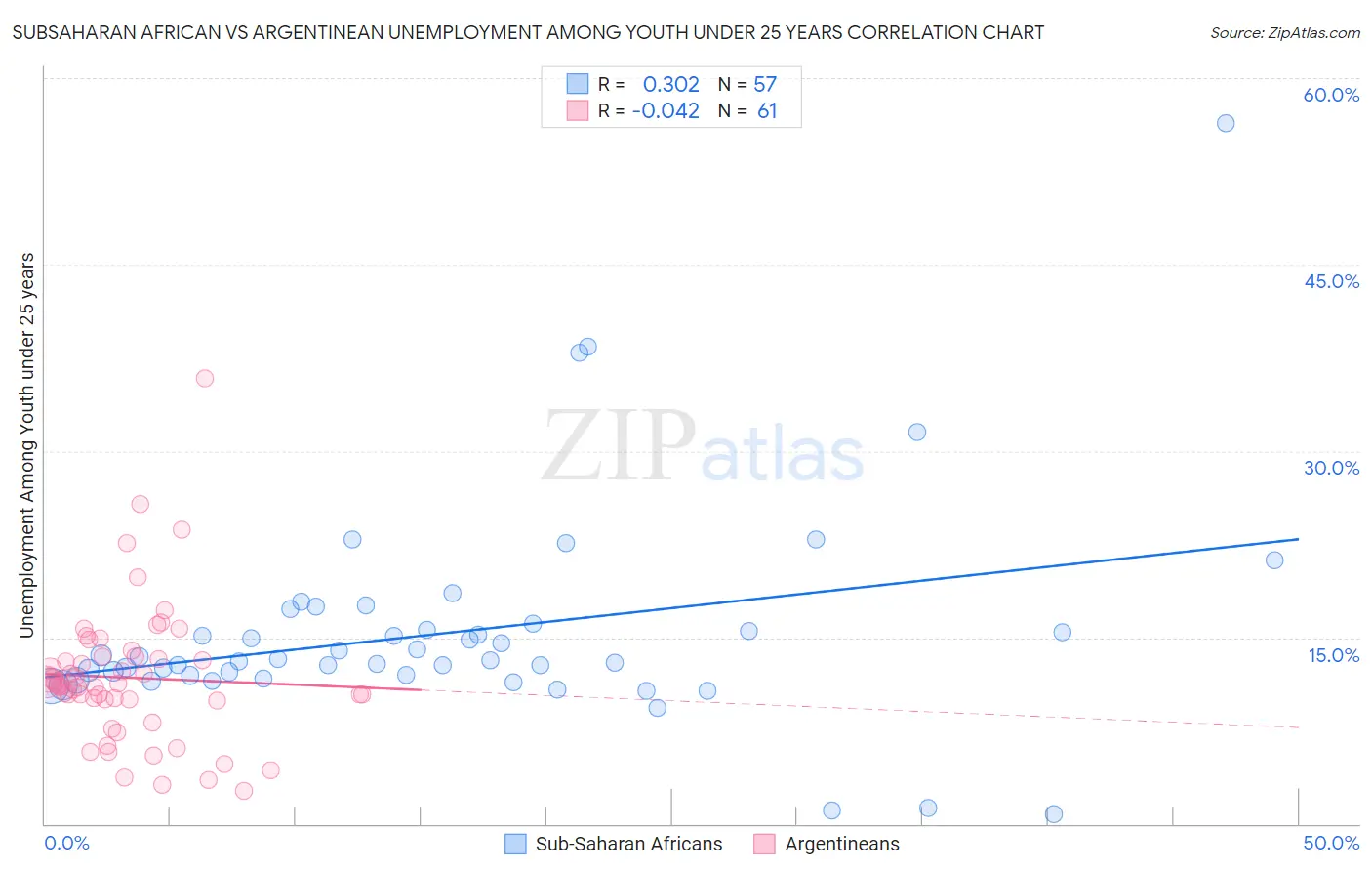 Subsaharan African vs Argentinean Unemployment Among Youth under 25 years
