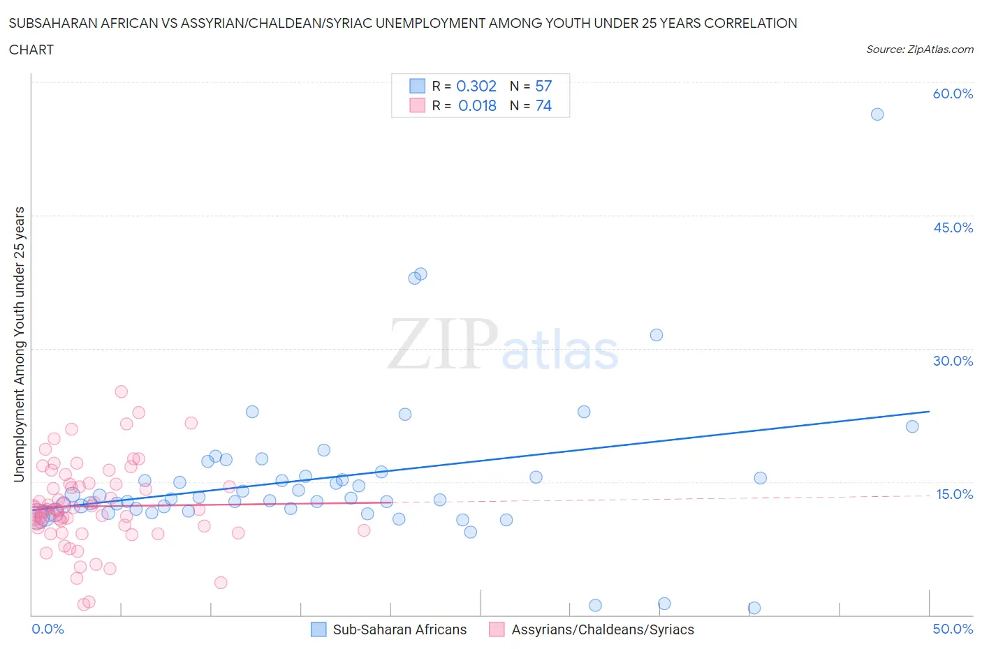 Subsaharan African vs Assyrian/Chaldean/Syriac Unemployment Among Youth under 25 years