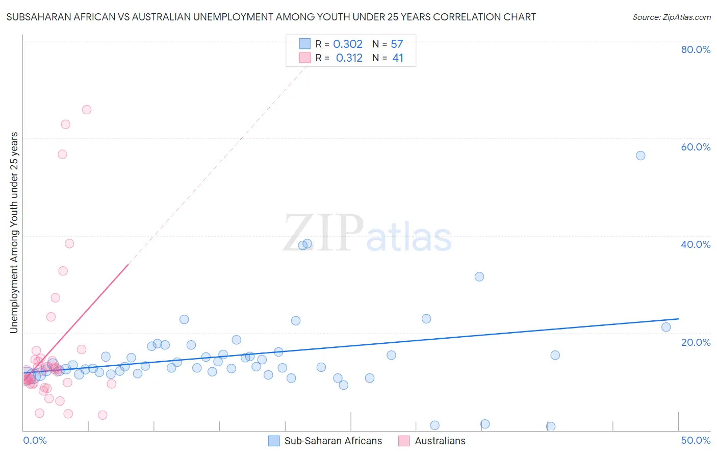 Subsaharan African vs Australian Unemployment Among Youth under 25 years