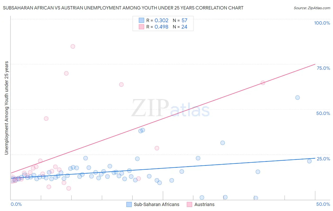 Subsaharan African vs Austrian Unemployment Among Youth under 25 years