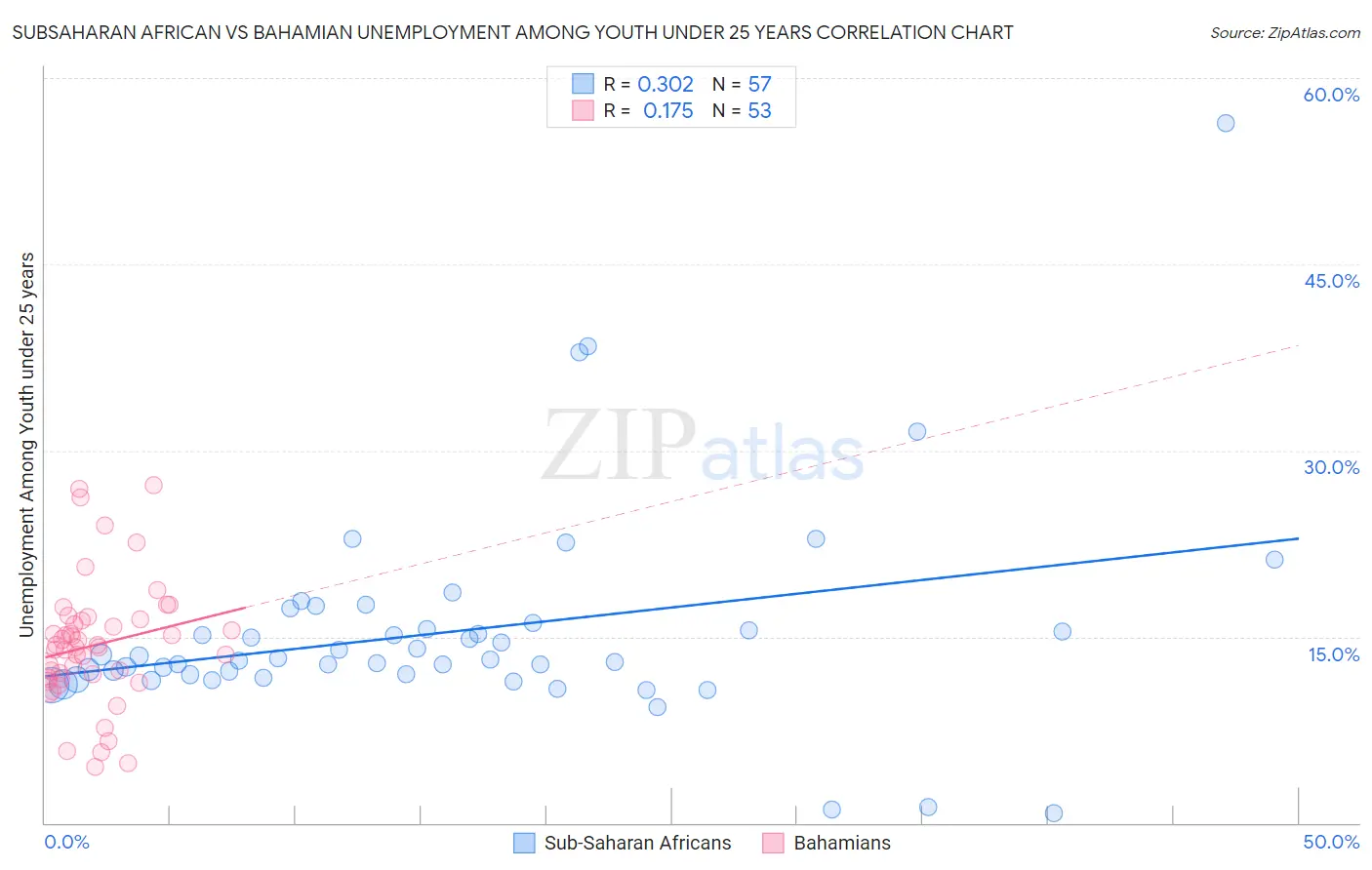 Subsaharan African vs Bahamian Unemployment Among Youth under 25 years