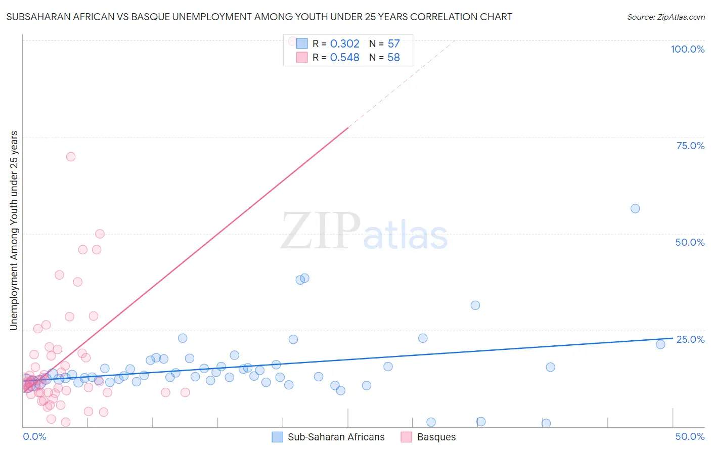 Subsaharan African vs Basque Unemployment Among Youth under 25 years