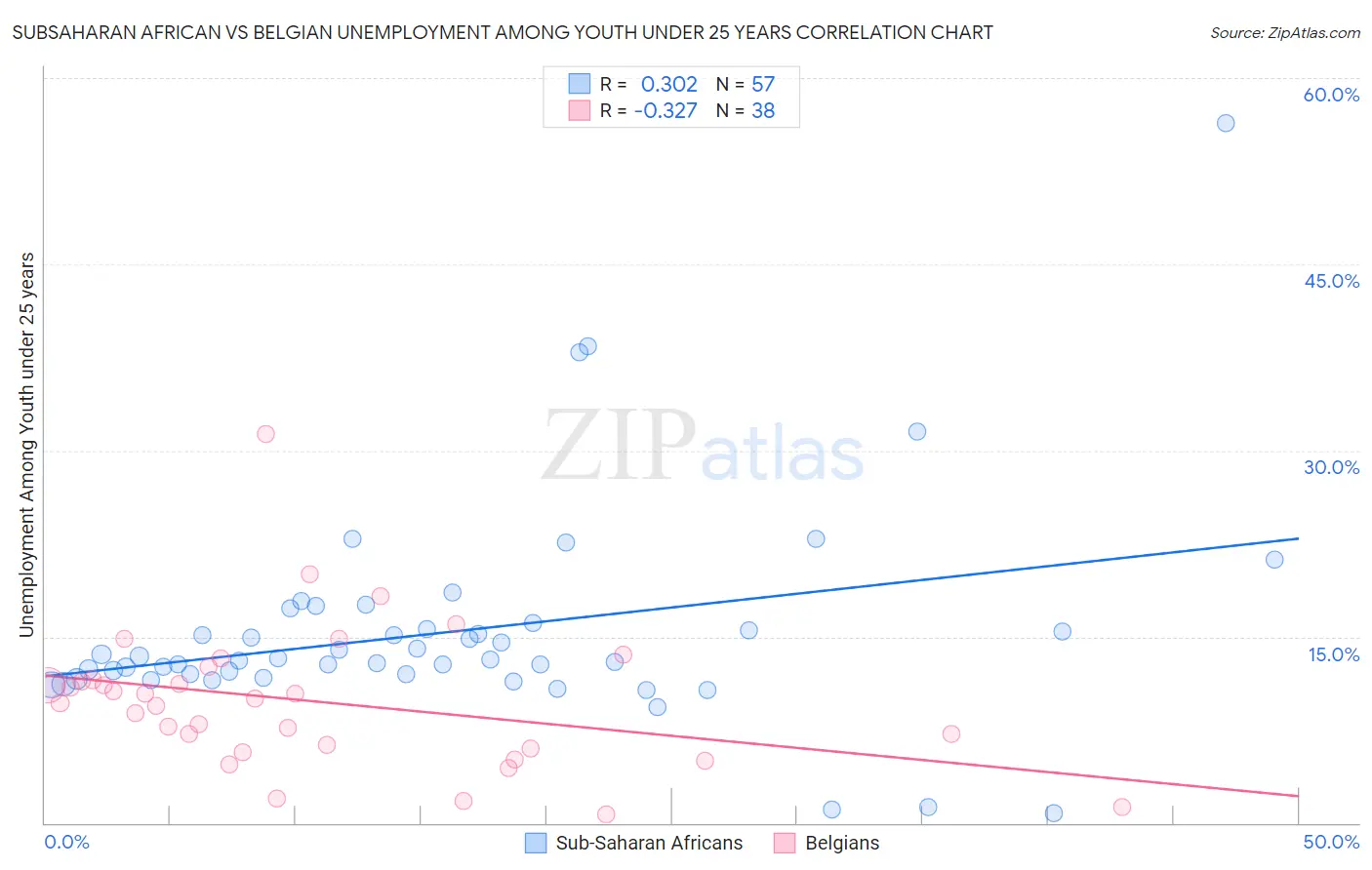 Subsaharan African vs Belgian Unemployment Among Youth under 25 years